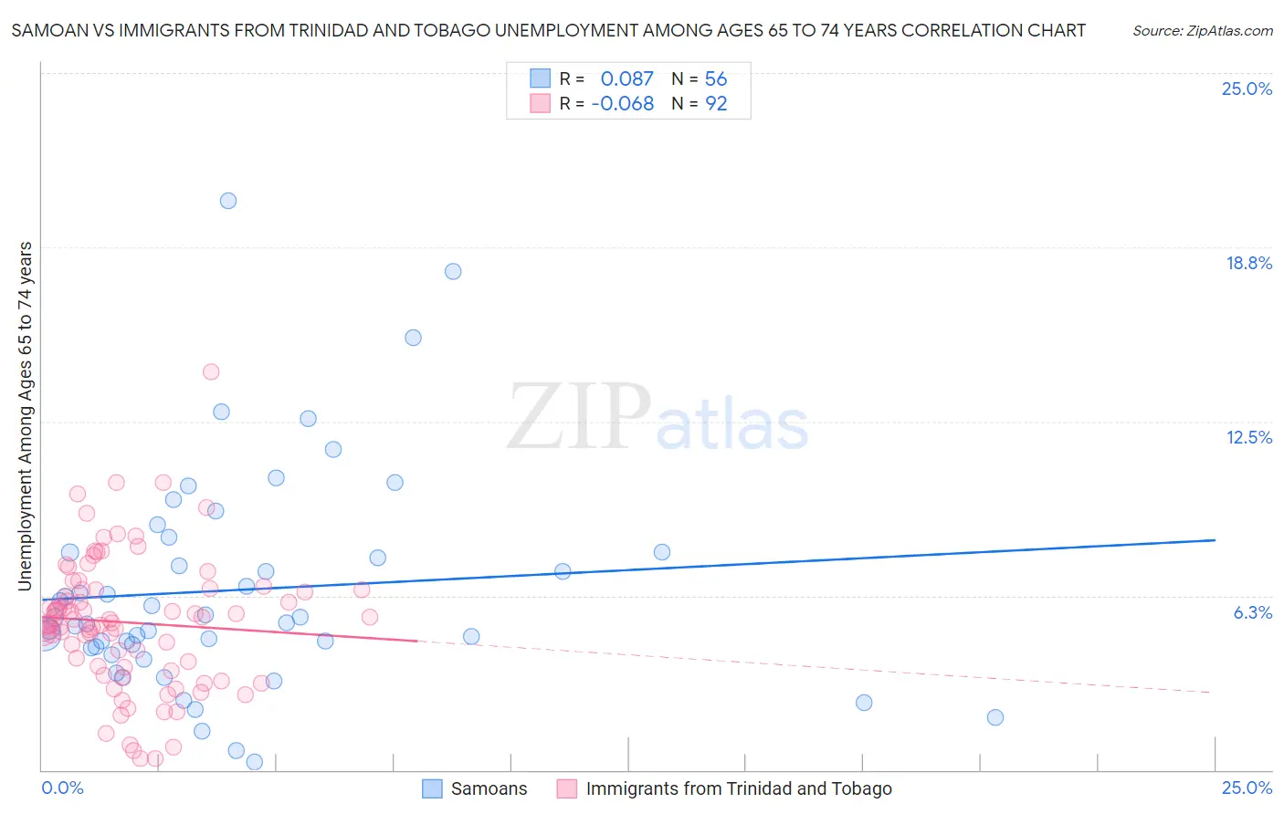 Samoan vs Immigrants from Trinidad and Tobago Unemployment Among Ages 65 to 74 years