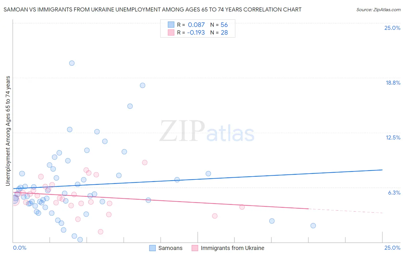 Samoan vs Immigrants from Ukraine Unemployment Among Ages 65 to 74 years