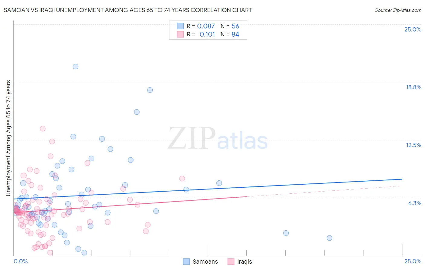 Samoan vs Iraqi Unemployment Among Ages 65 to 74 years