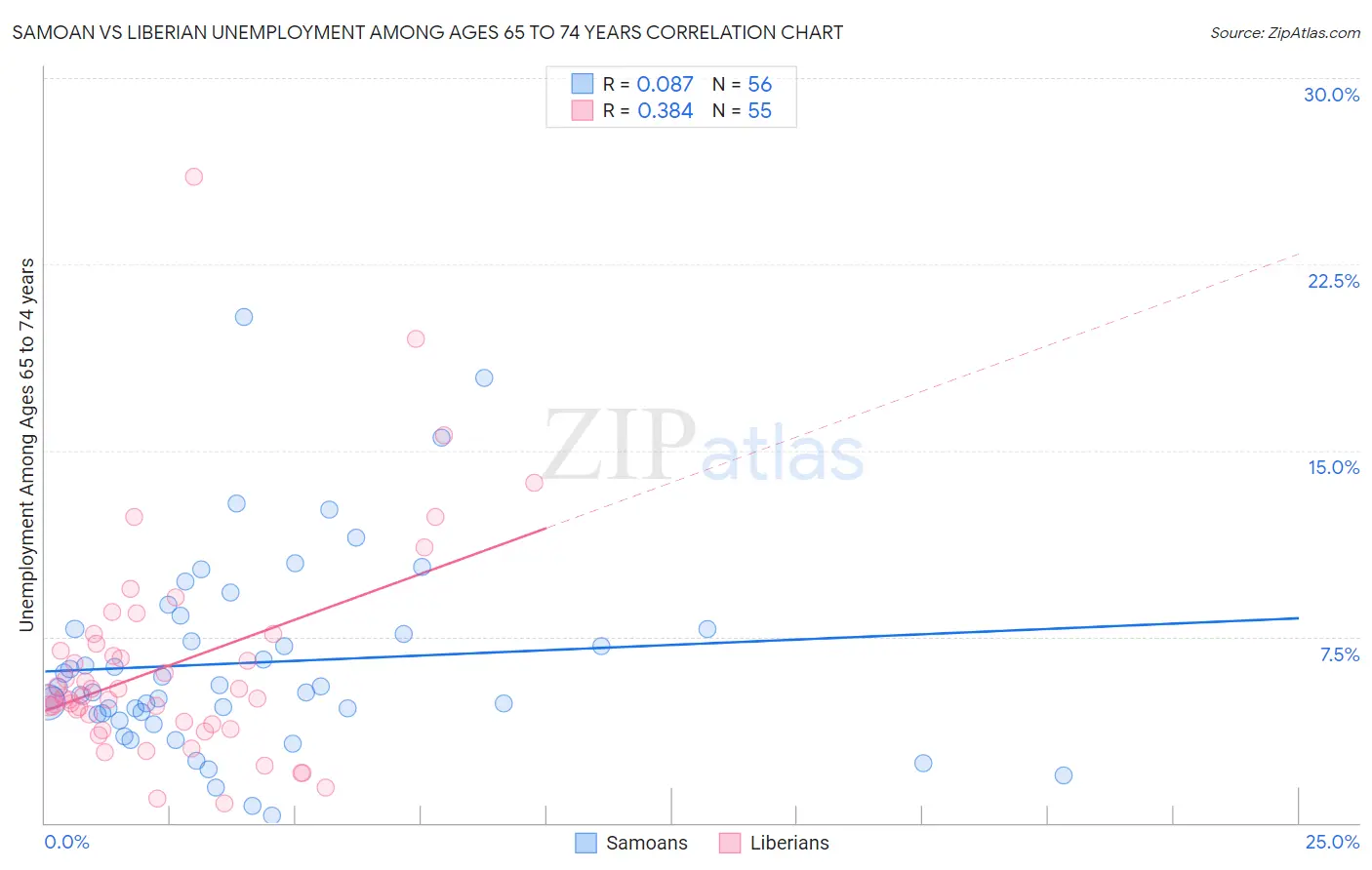 Samoan vs Liberian Unemployment Among Ages 65 to 74 years