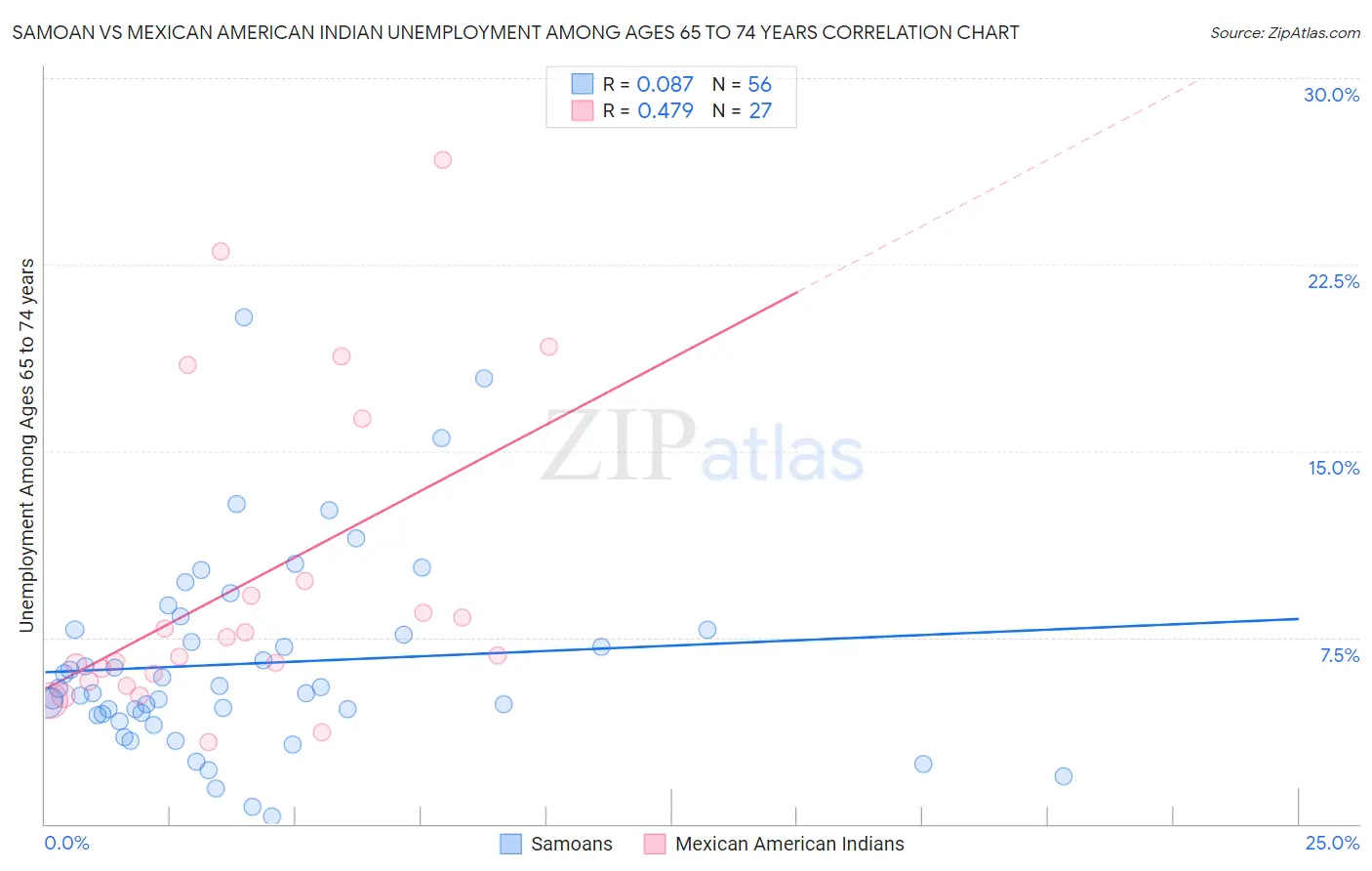 Samoan vs Mexican American Indian Unemployment Among Ages 65 to 74 years