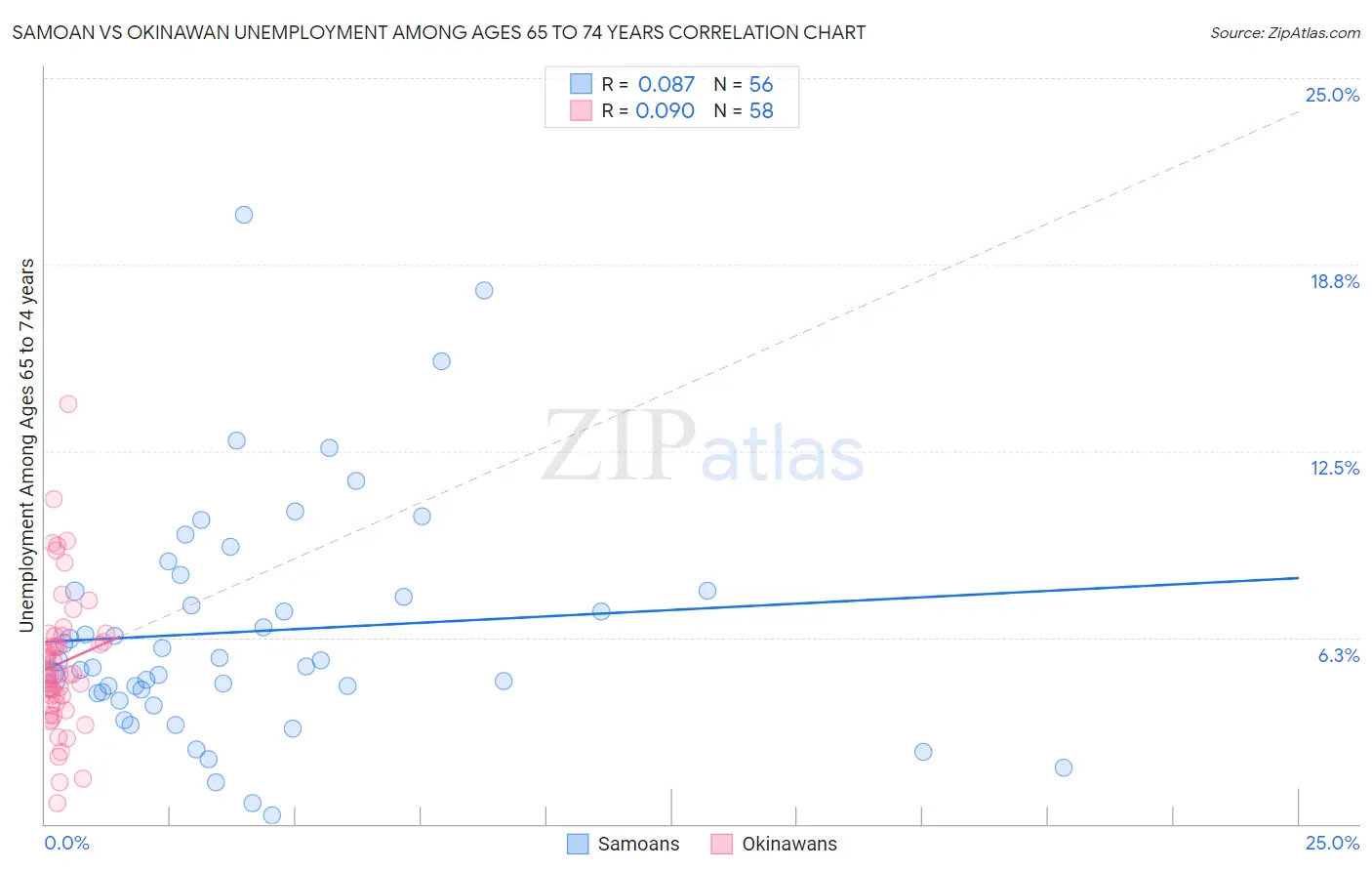 Samoan vs Okinawan Unemployment Among Ages 65 to 74 years