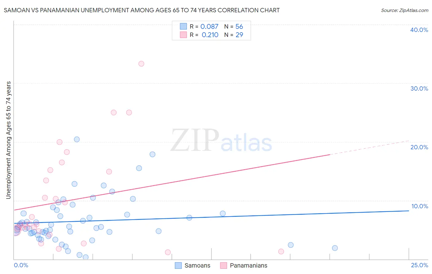 Samoan vs Panamanian Unemployment Among Ages 65 to 74 years