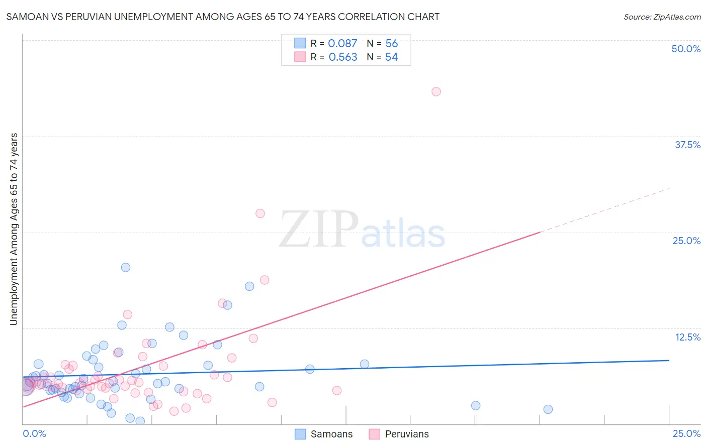 Samoan vs Peruvian Unemployment Among Ages 65 to 74 years