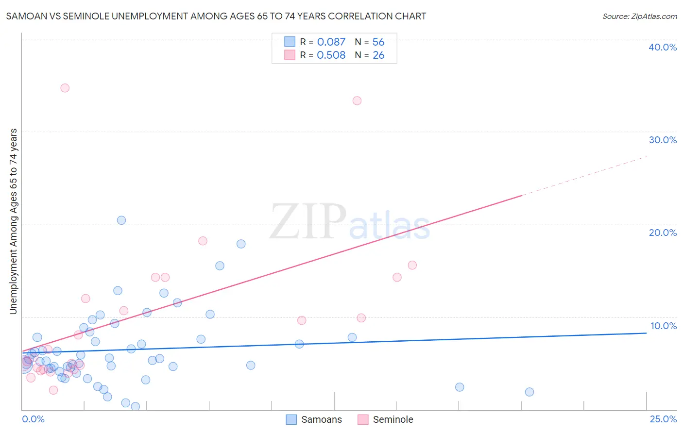 Samoan vs Seminole Unemployment Among Ages 65 to 74 years