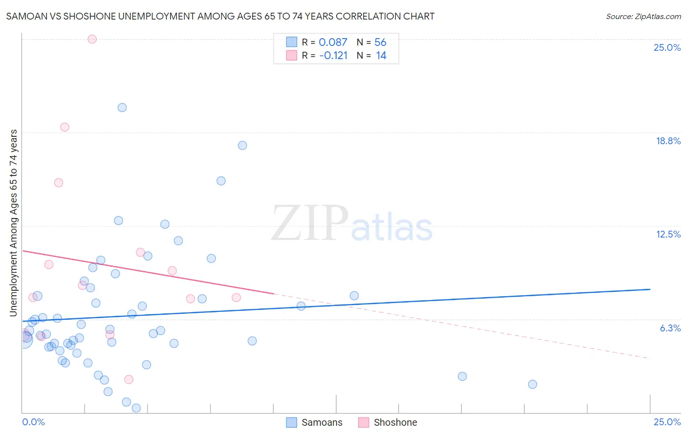 Samoan vs Shoshone Unemployment Among Ages 65 to 74 years