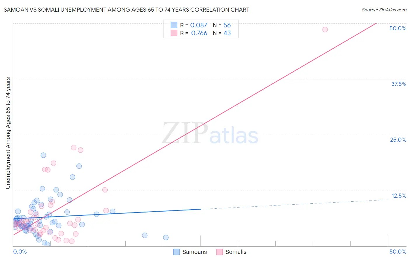 Samoan vs Somali Unemployment Among Ages 65 to 74 years