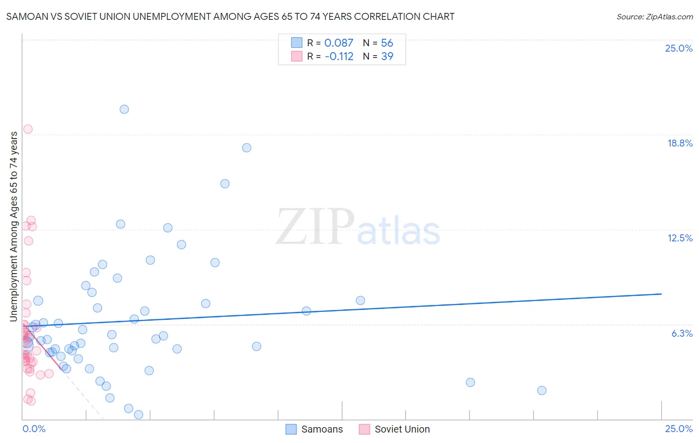 Samoan vs Soviet Union Unemployment Among Ages 65 to 74 years