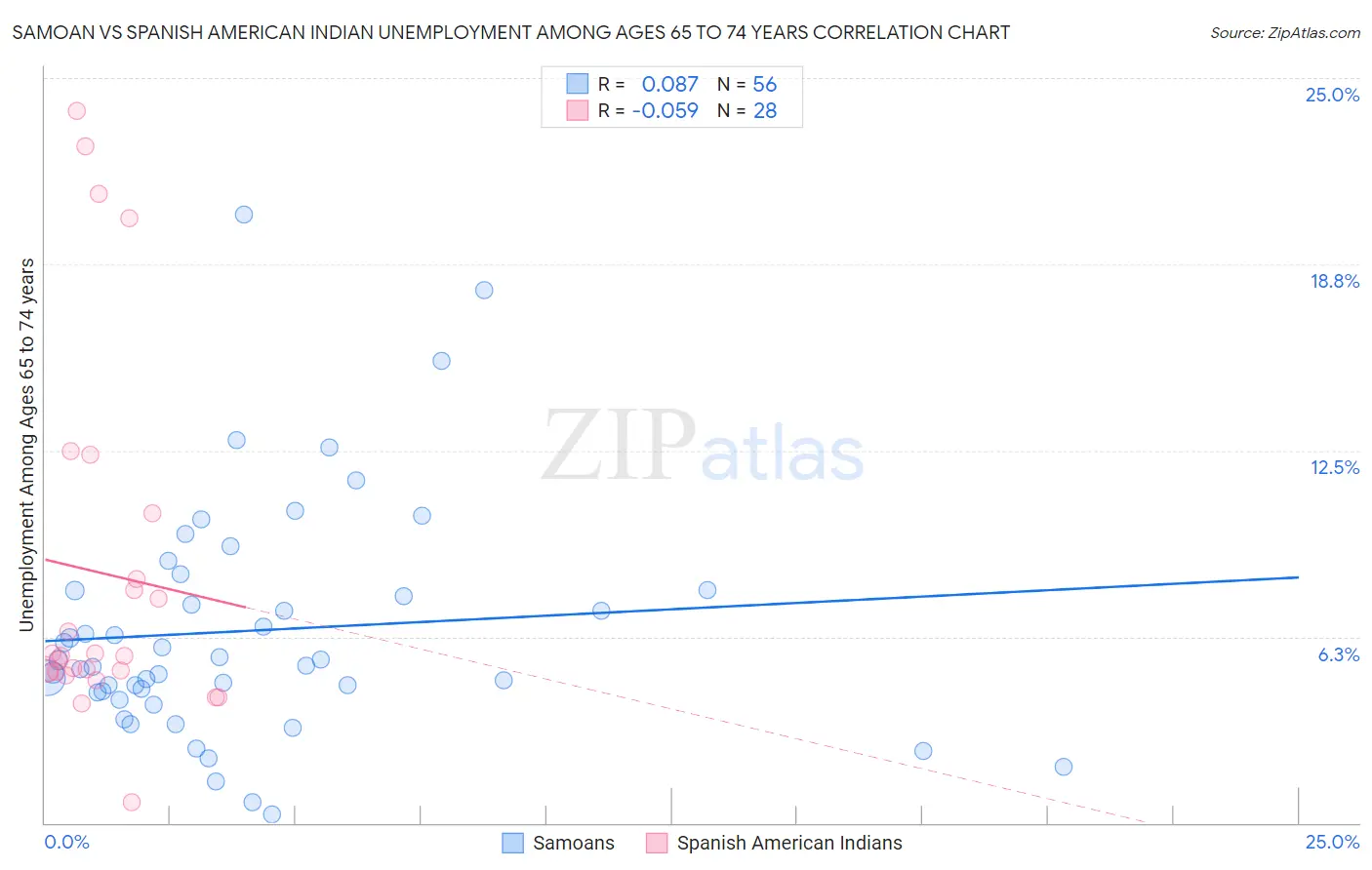 Samoan vs Spanish American Indian Unemployment Among Ages 65 to 74 years