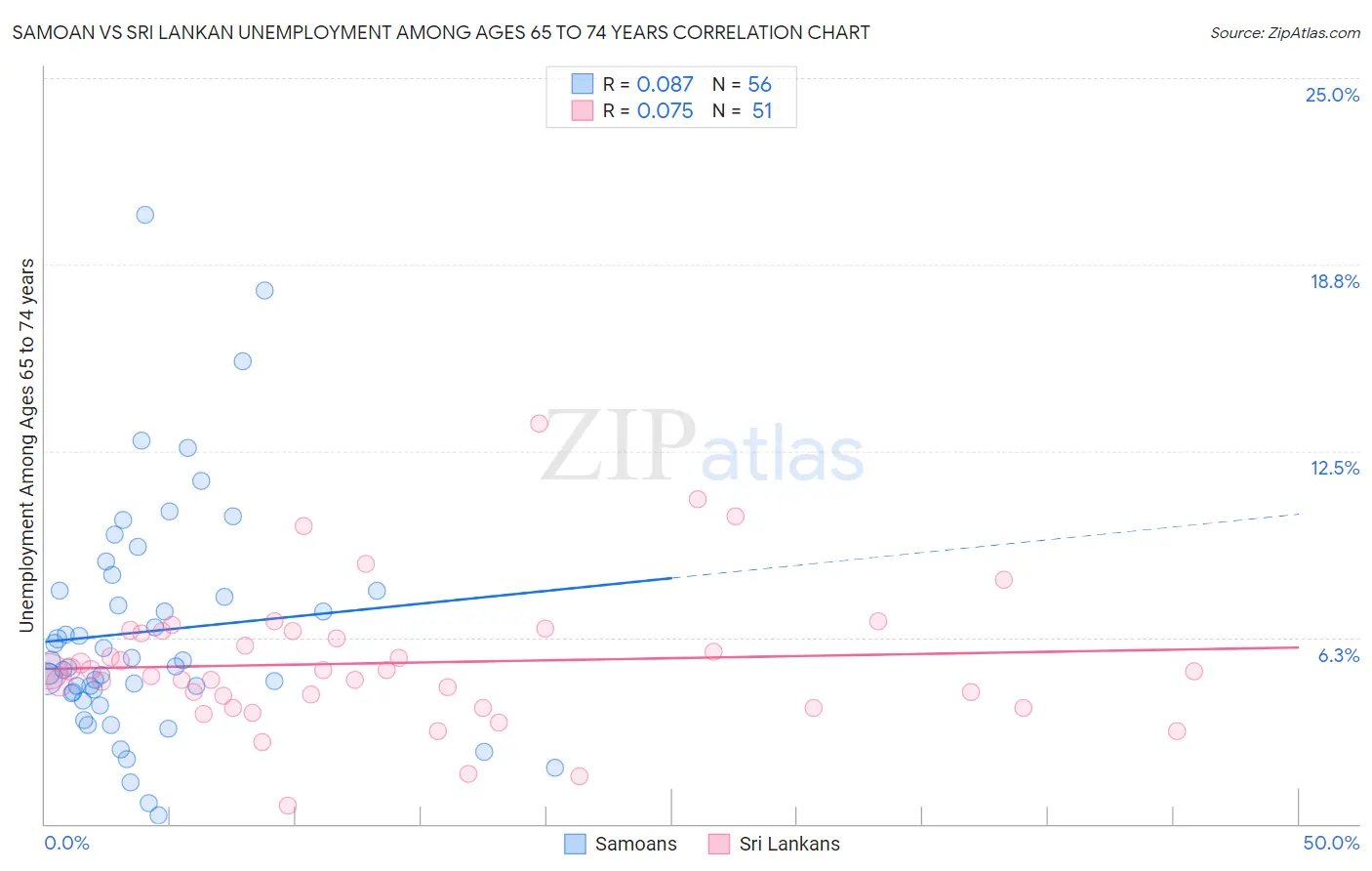 Samoan vs Sri Lankan Unemployment Among Ages 65 to 74 years