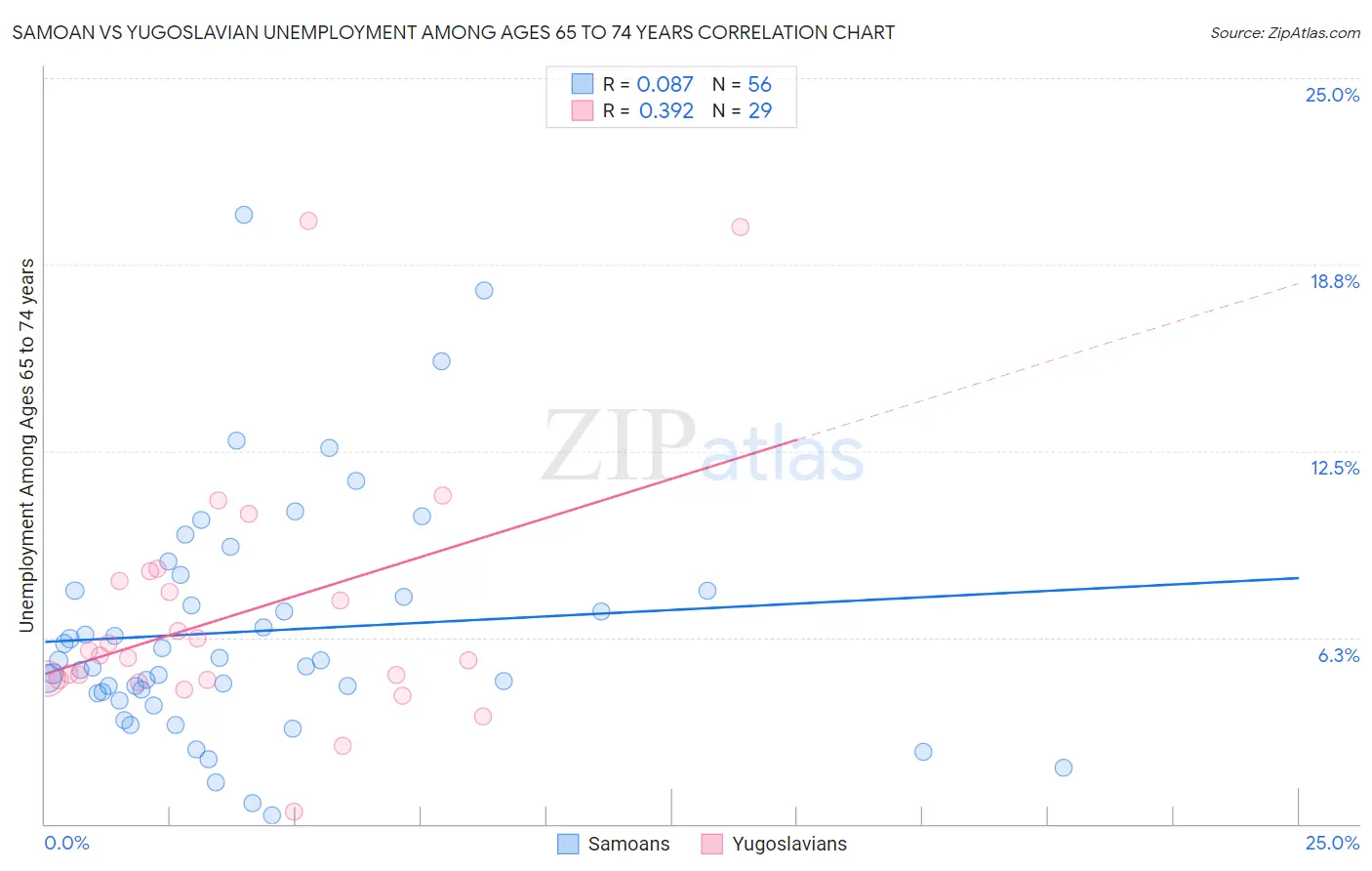 Samoan vs Yugoslavian Unemployment Among Ages 65 to 74 years