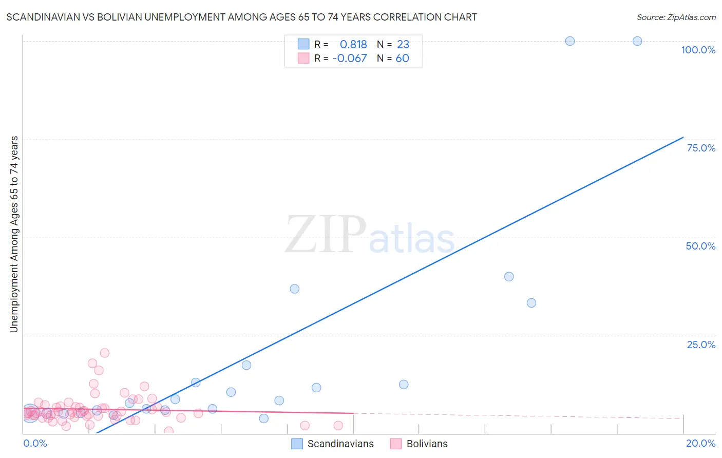 Scandinavian vs Bolivian Unemployment Among Ages 65 to 74 years