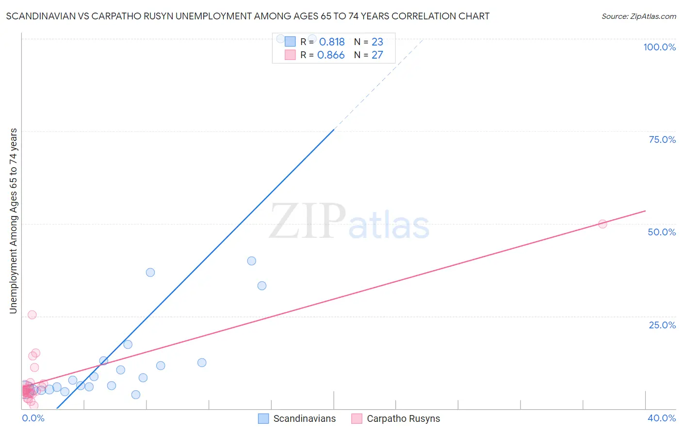 Scandinavian vs Carpatho Rusyn Unemployment Among Ages 65 to 74 years