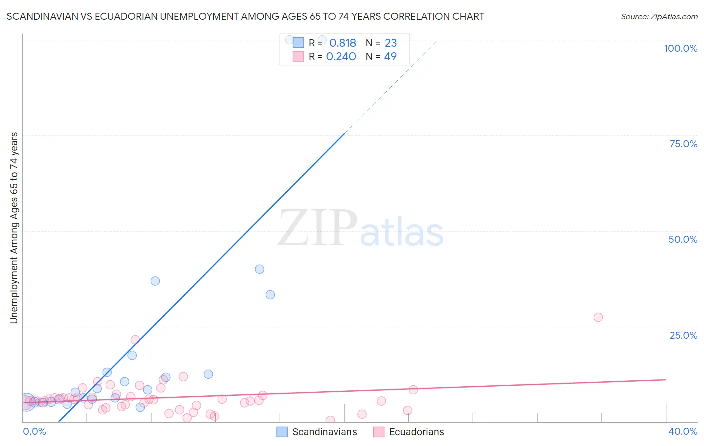 Scandinavian vs Ecuadorian Unemployment Among Ages 65 to 74 years