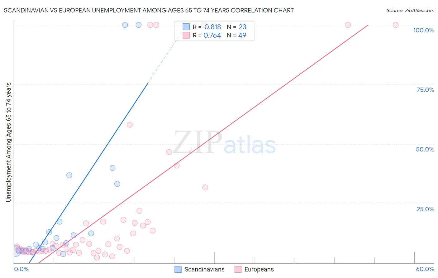 Scandinavian vs European Unemployment Among Ages 65 to 74 years