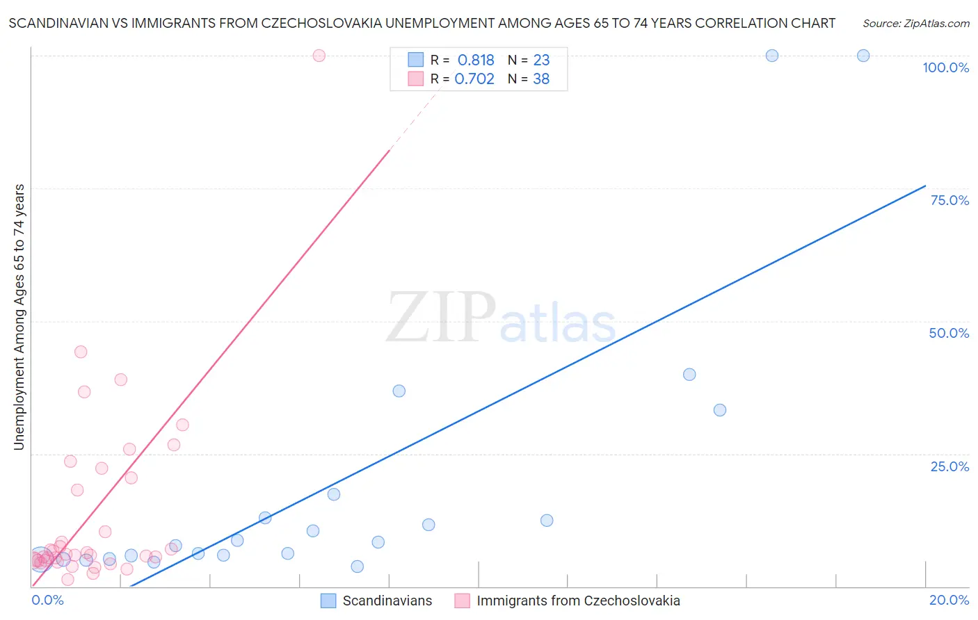 Scandinavian vs Immigrants from Czechoslovakia Unemployment Among Ages 65 to 74 years