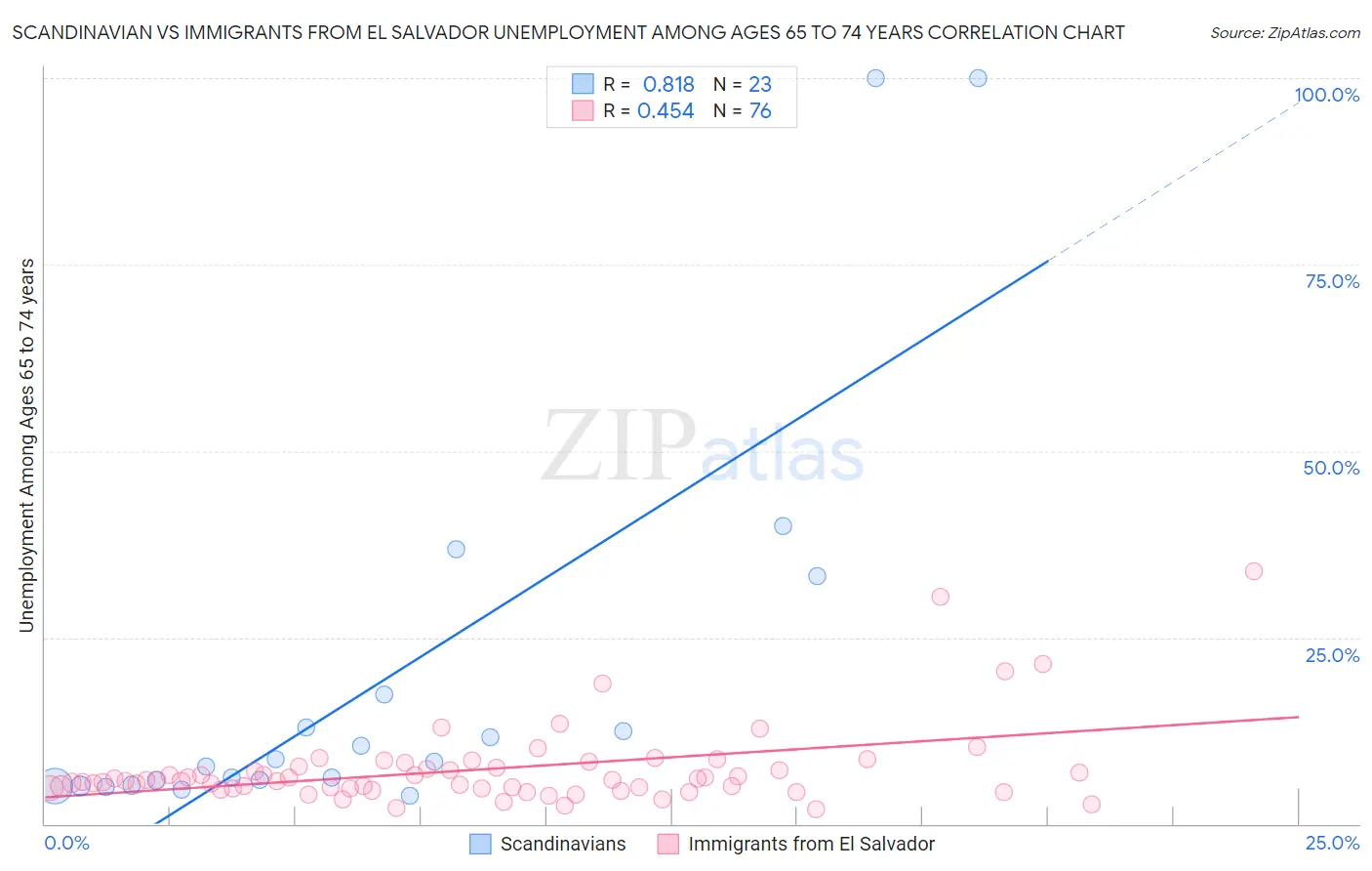 Scandinavian vs Immigrants from El Salvador Unemployment Among Ages 65 to 74 years