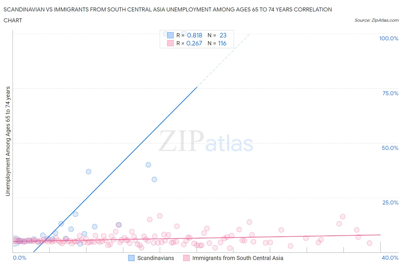 Scandinavian vs Immigrants from South Central Asia Unemployment Among Ages 65 to 74 years