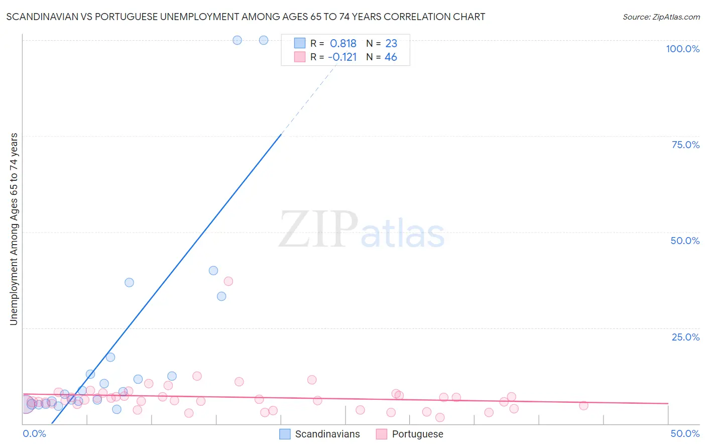 Scandinavian vs Portuguese Unemployment Among Ages 65 to 74 years