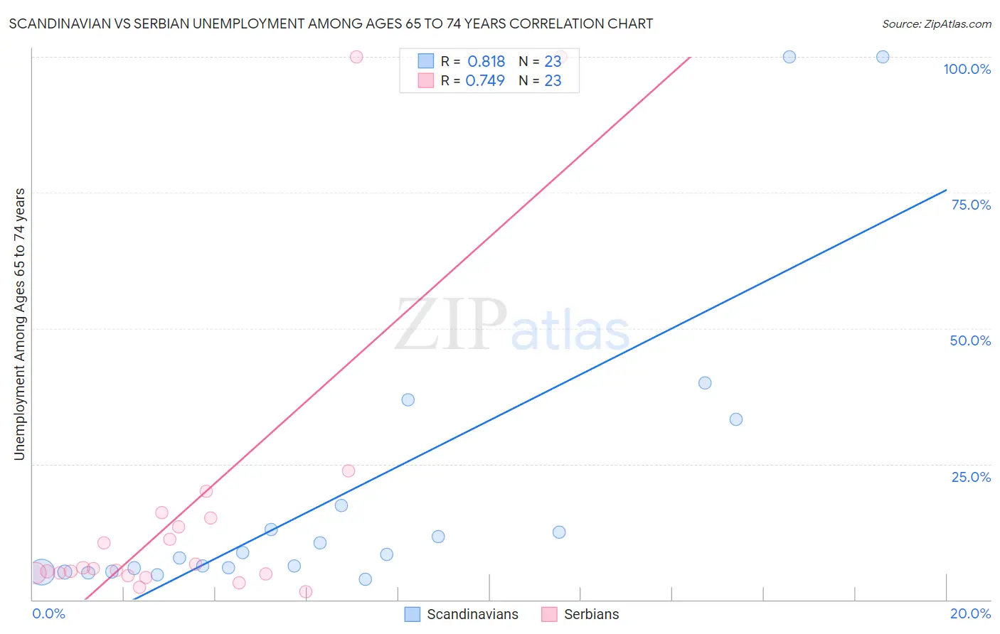 Scandinavian vs Serbian Unemployment Among Ages 65 to 74 years