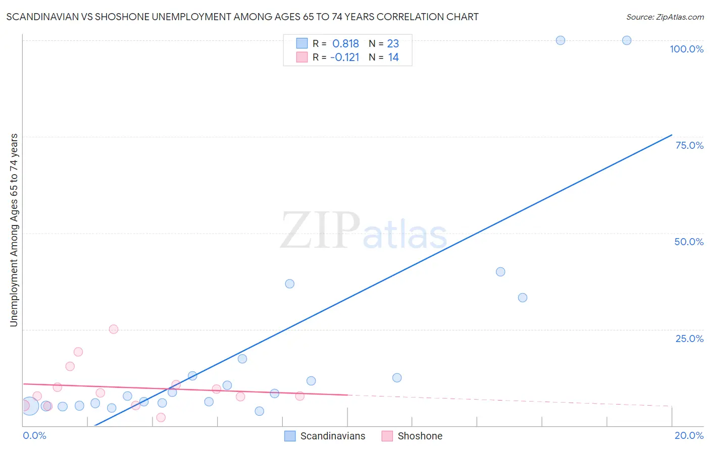 Scandinavian vs Shoshone Unemployment Among Ages 65 to 74 years