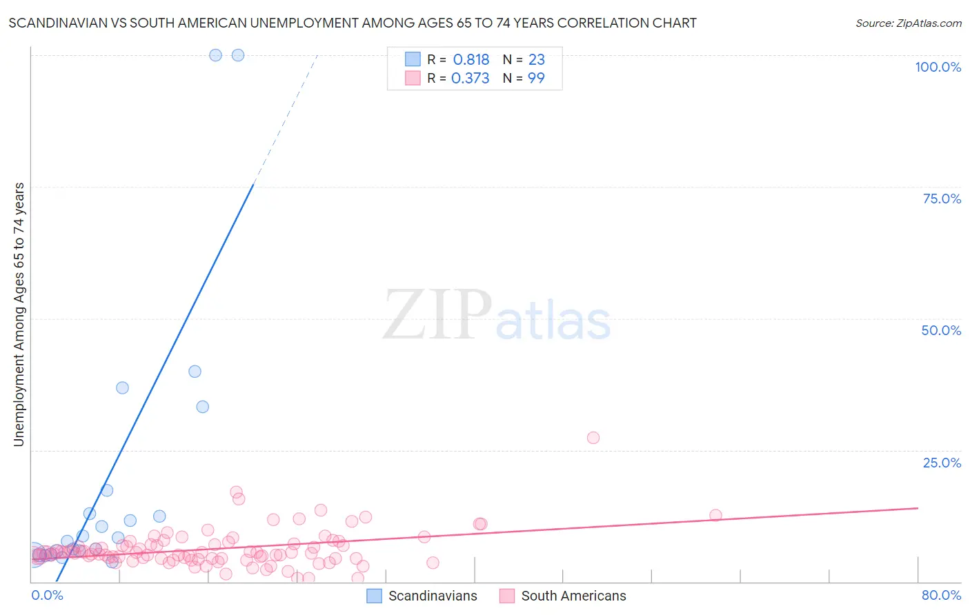 Scandinavian vs South American Unemployment Among Ages 65 to 74 years