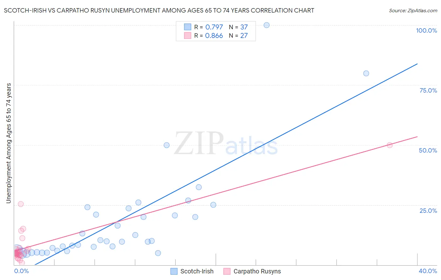 Scotch-Irish vs Carpatho Rusyn Unemployment Among Ages 65 to 74 years