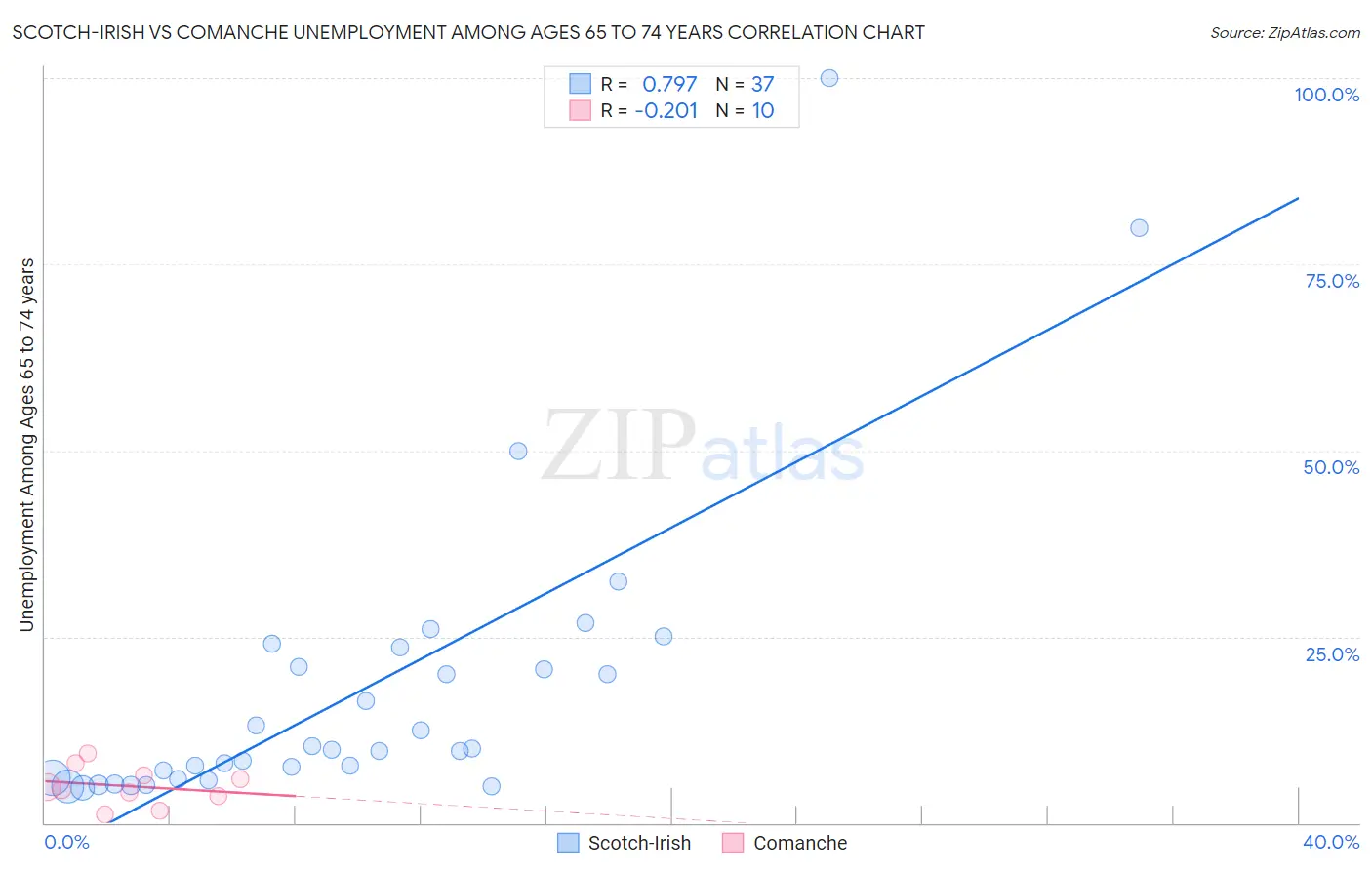 Scotch-Irish vs Comanche Unemployment Among Ages 65 to 74 years