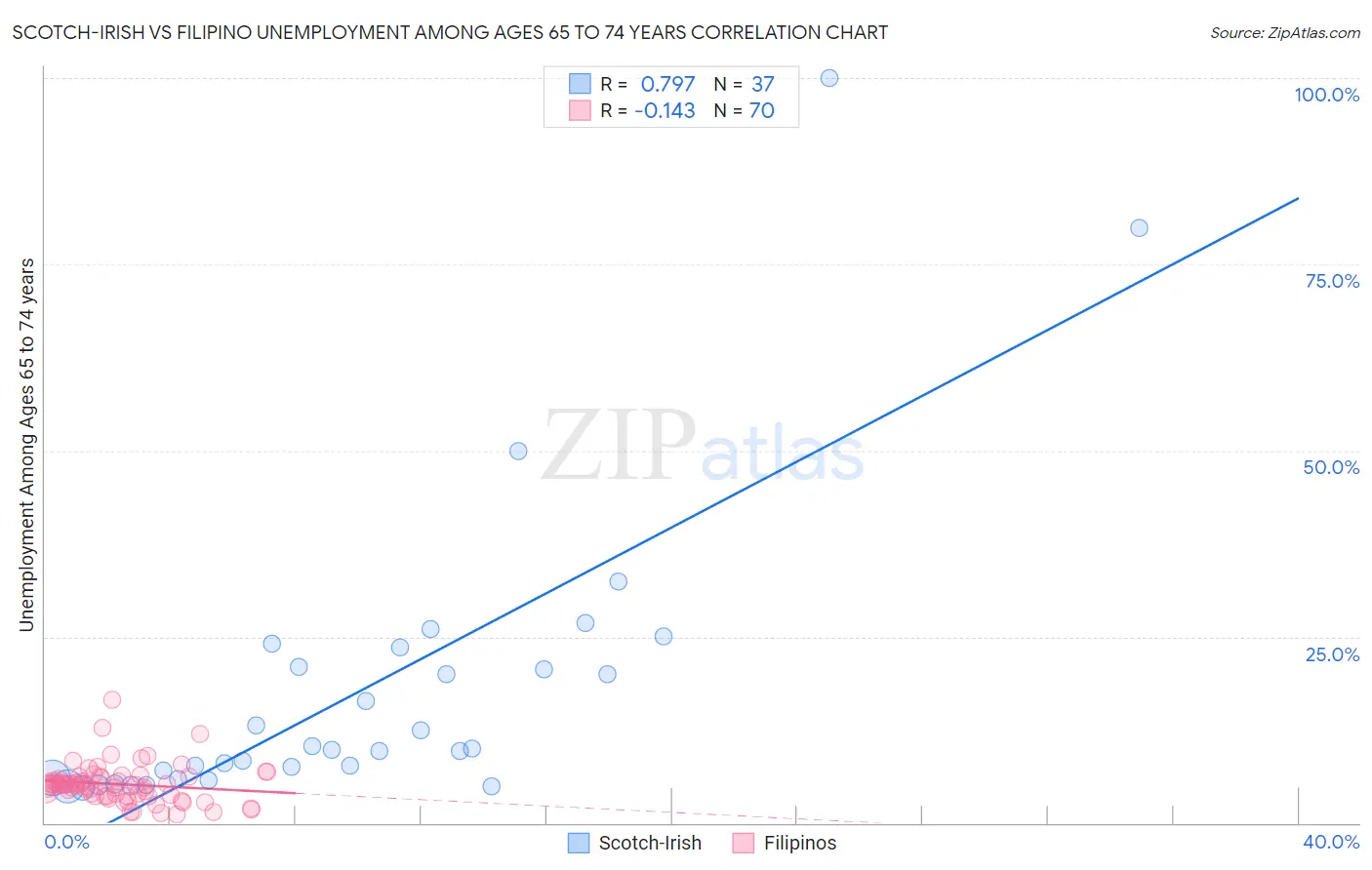 Scotch-Irish vs Filipino Unemployment Among Ages 65 to 74 years