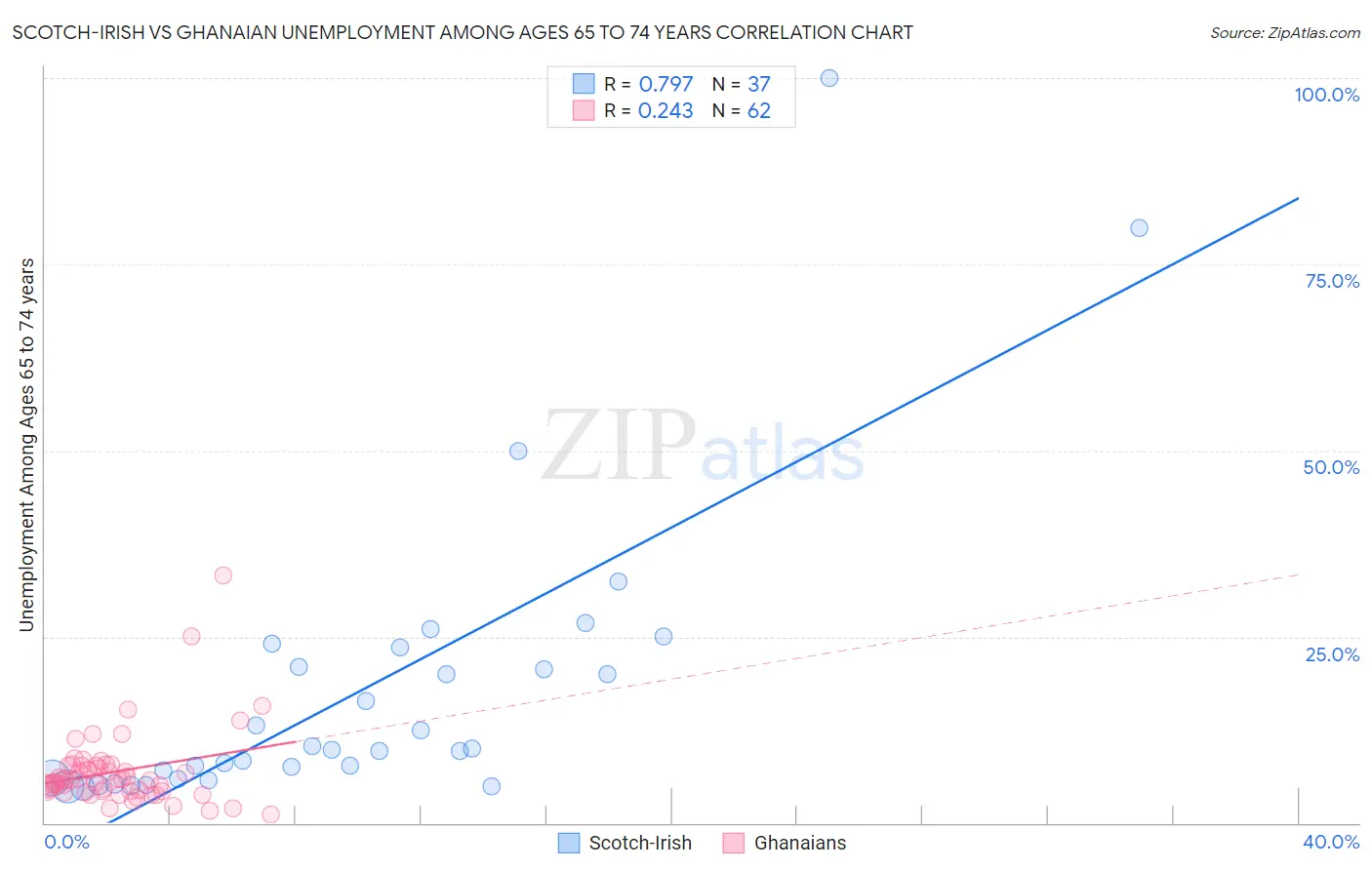 Scotch-Irish vs Ghanaian Unemployment Among Ages 65 to 74 years