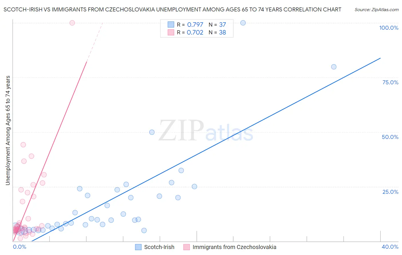 Scotch-Irish vs Immigrants from Czechoslovakia Unemployment Among Ages 65 to 74 years