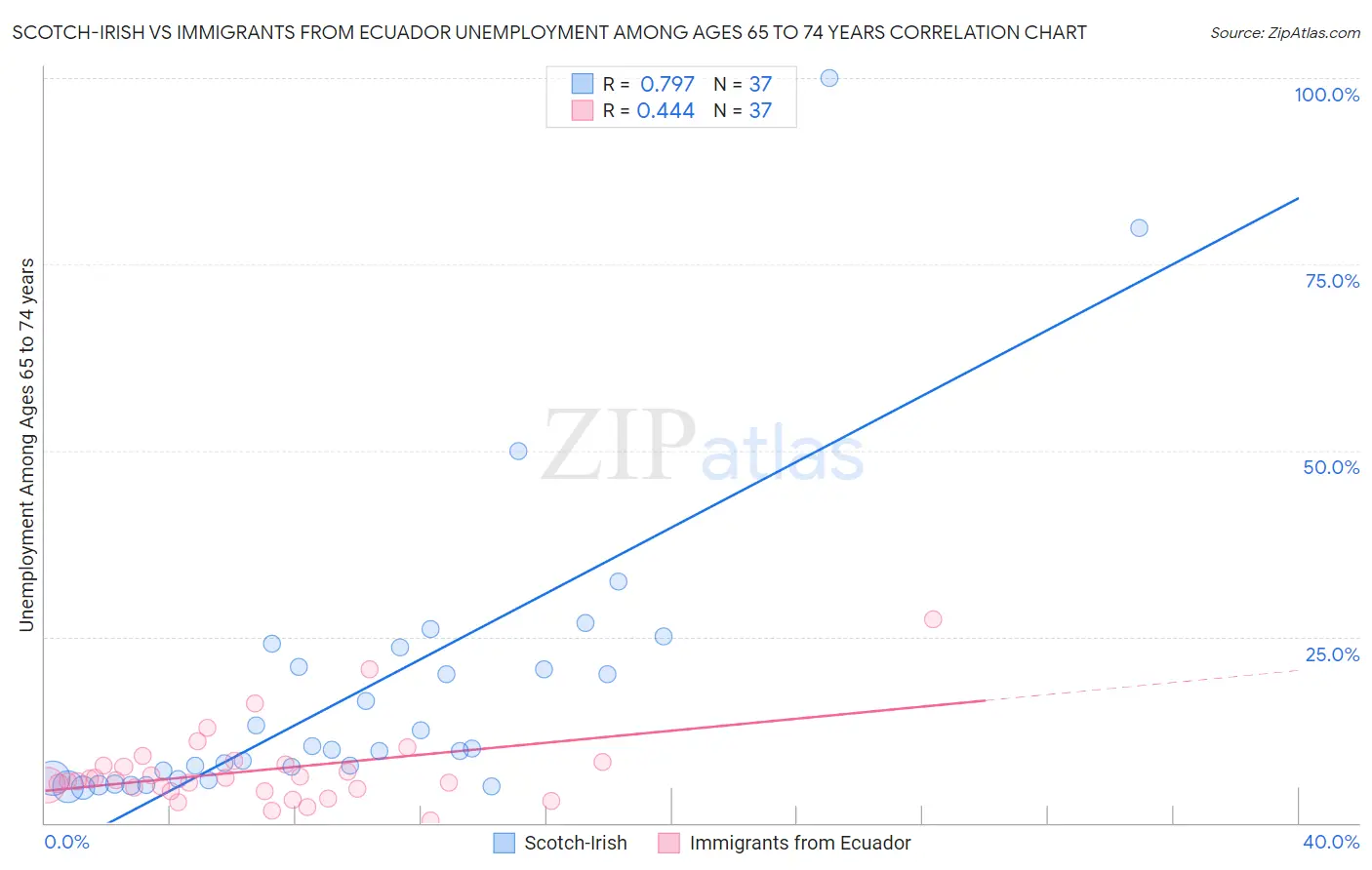 Scotch-Irish vs Immigrants from Ecuador Unemployment Among Ages 65 to 74 years