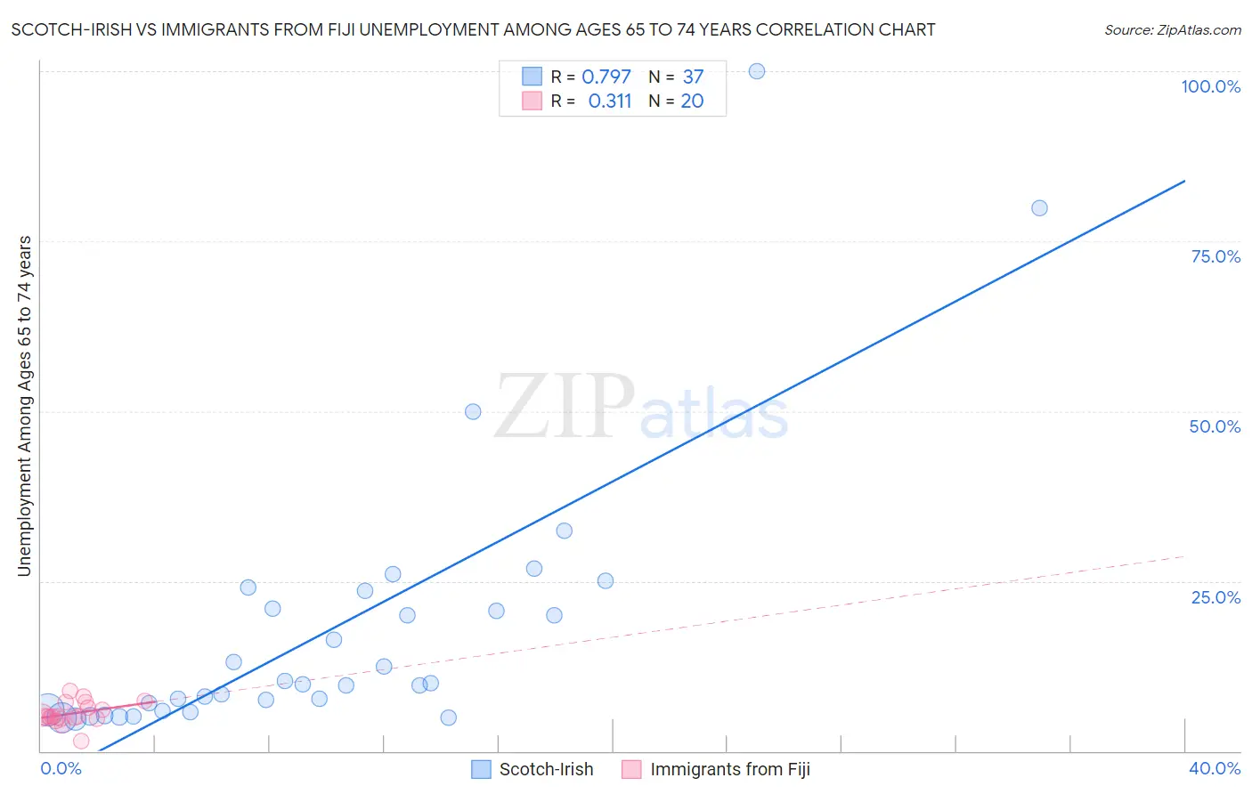 Scotch-Irish vs Immigrants from Fiji Unemployment Among Ages 65 to 74 years