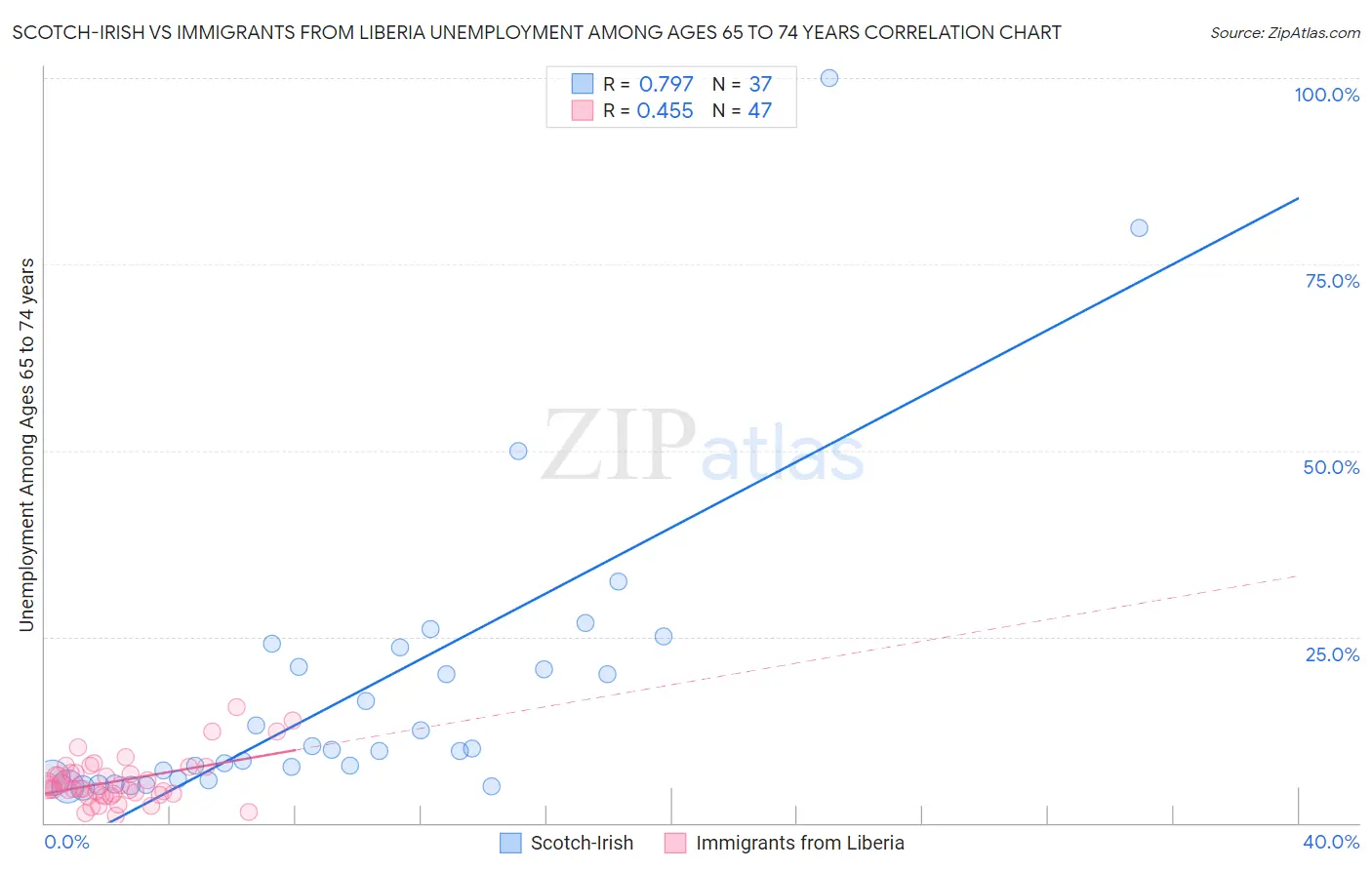 Scotch-Irish vs Immigrants from Liberia Unemployment Among Ages 65 to 74 years