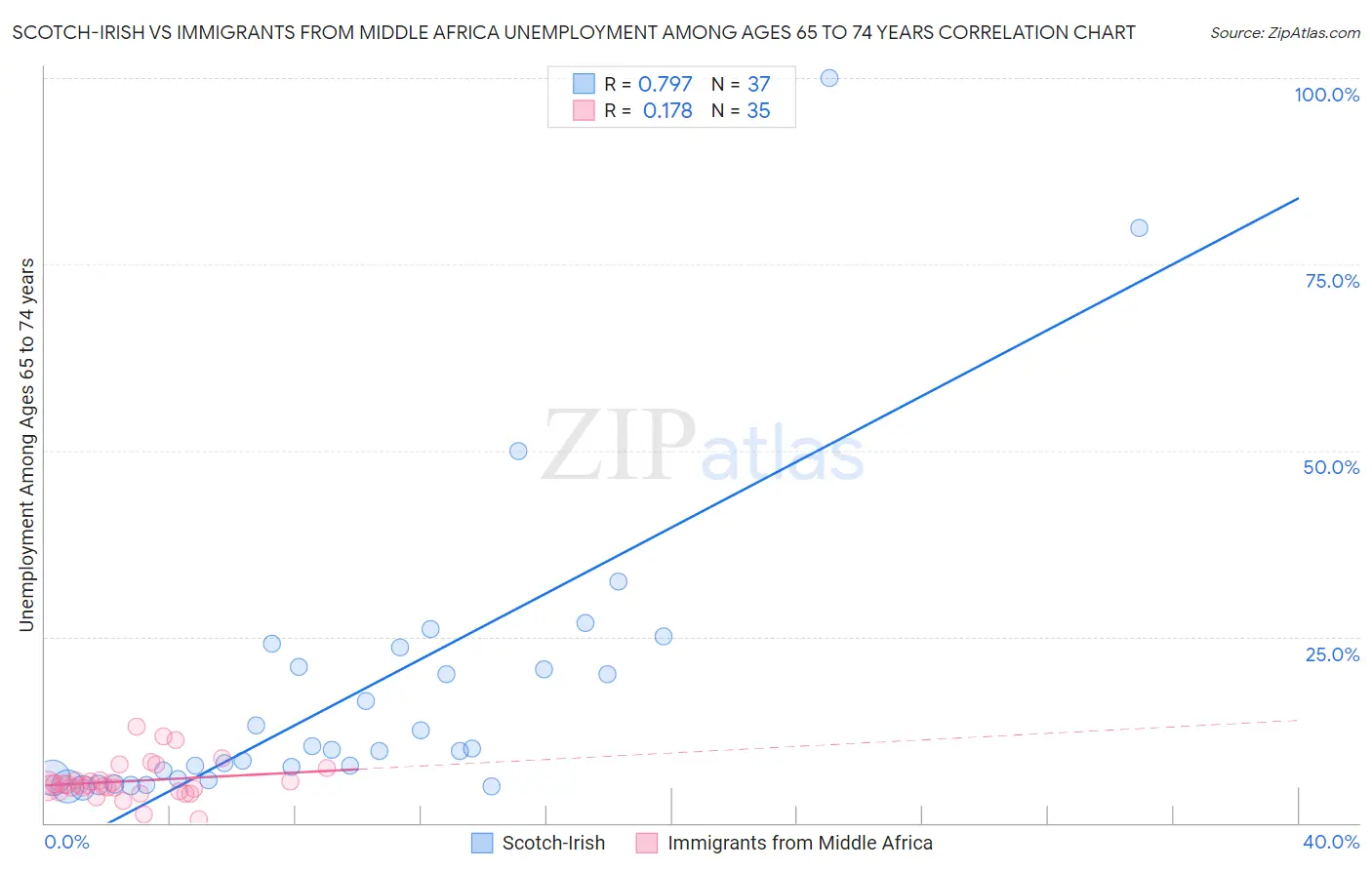 Scotch-Irish vs Immigrants from Middle Africa Unemployment Among Ages 65 to 74 years