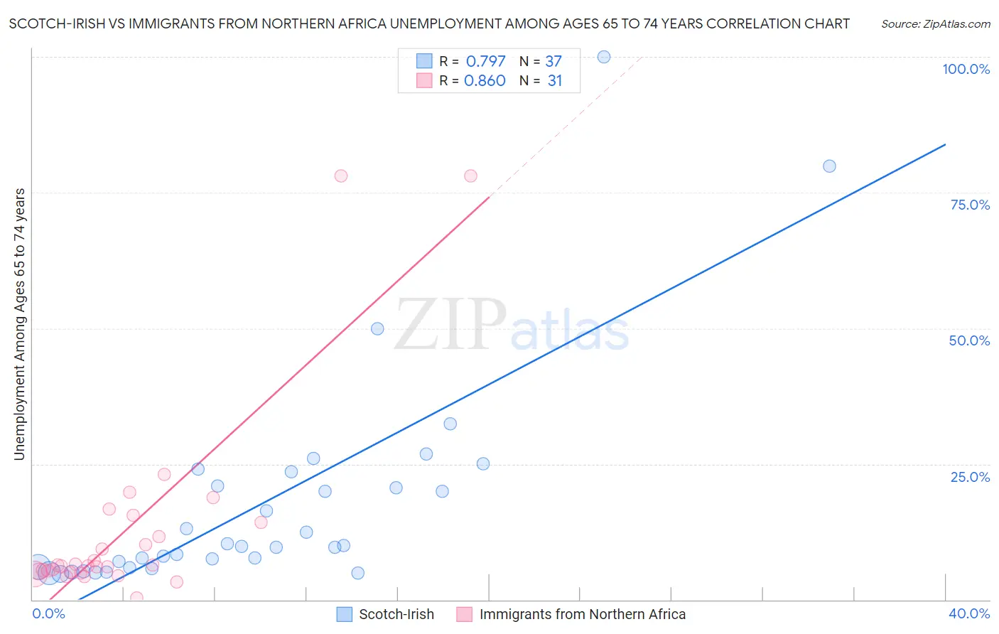 Scotch-Irish vs Immigrants from Northern Africa Unemployment Among Ages 65 to 74 years