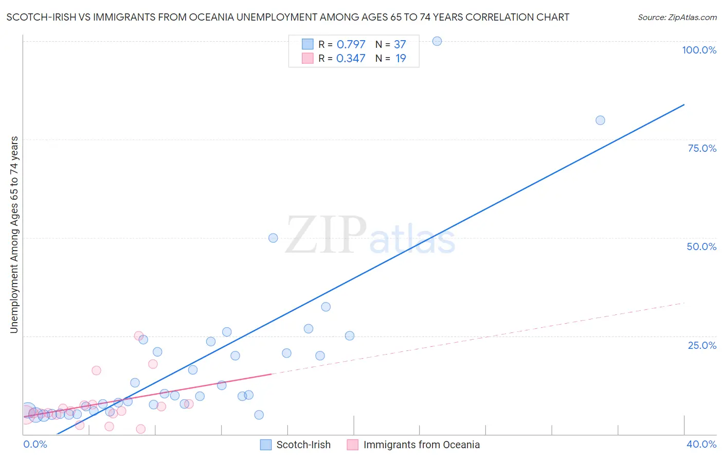 Scotch-Irish vs Immigrants from Oceania Unemployment Among Ages 65 to 74 years