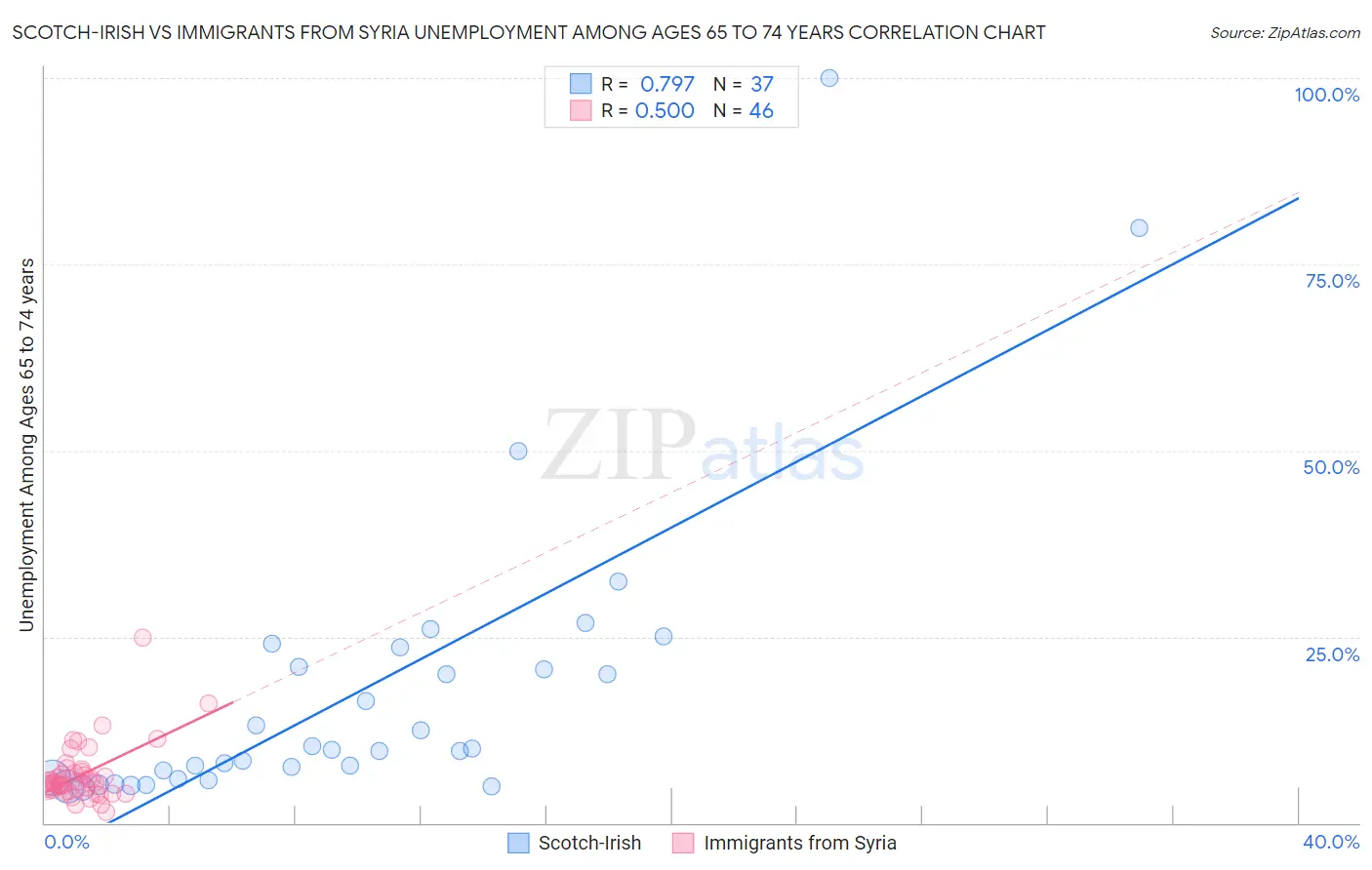 Scotch-Irish vs Immigrants from Syria Unemployment Among Ages 65 to 74 years