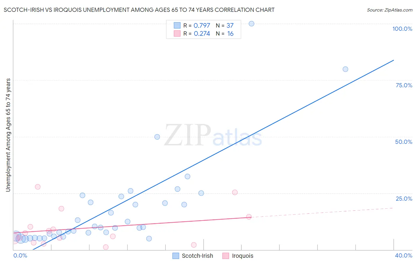 Scotch-Irish vs Iroquois Unemployment Among Ages 65 to 74 years