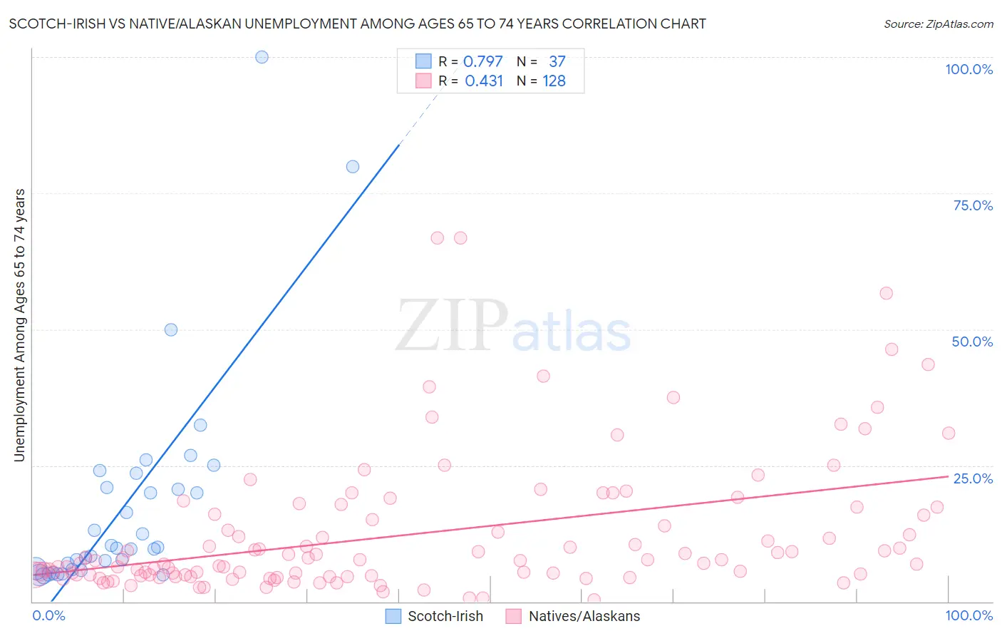 Scotch-Irish vs Native/Alaskan Unemployment Among Ages 65 to 74 years