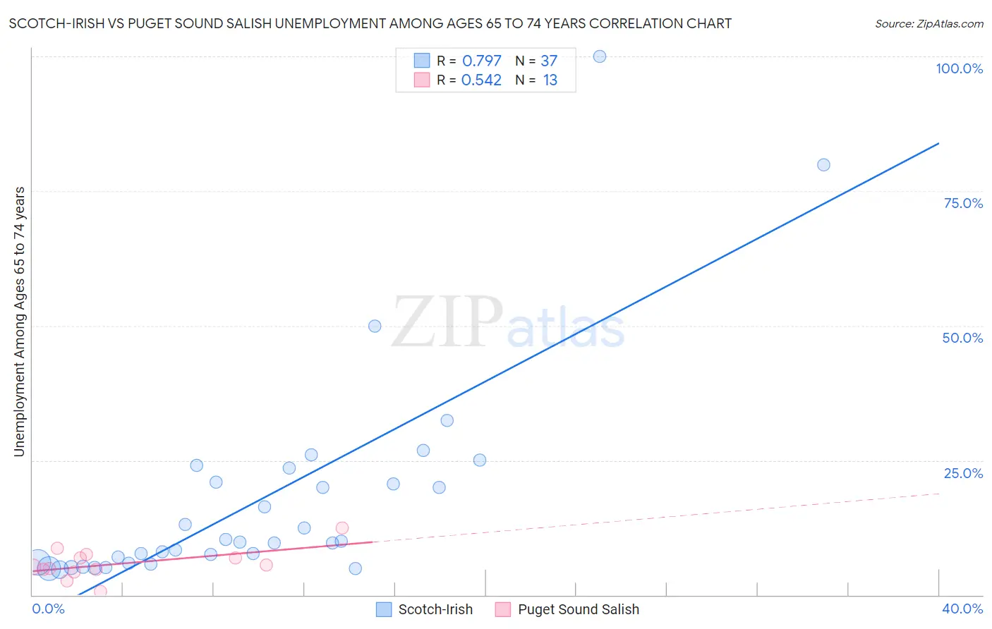 Scotch-Irish vs Puget Sound Salish Unemployment Among Ages 65 to 74 years