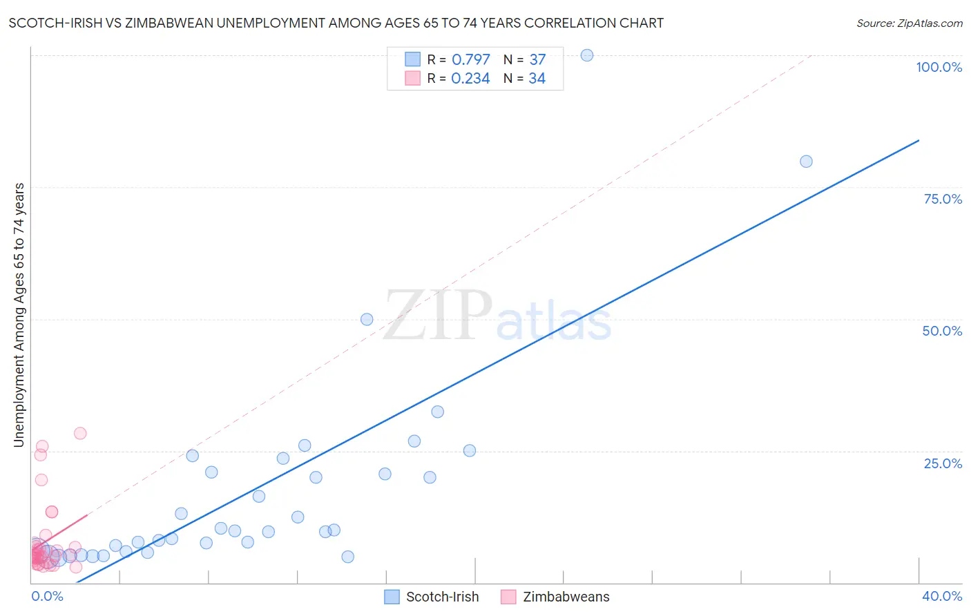 Scotch-Irish vs Zimbabwean Unemployment Among Ages 65 to 74 years