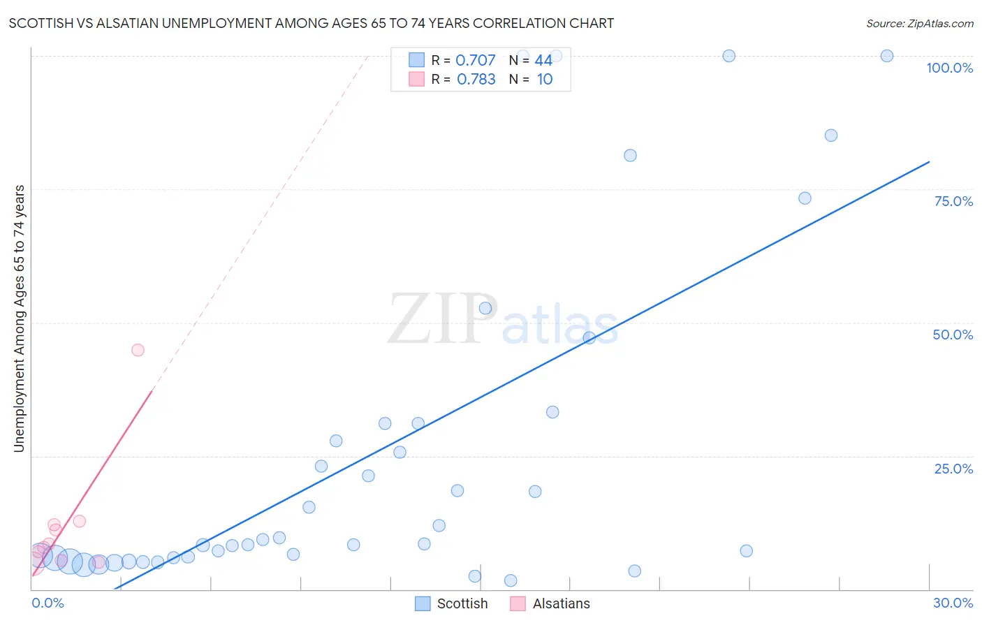 Scottish vs Alsatian Unemployment Among Ages 65 to 74 years