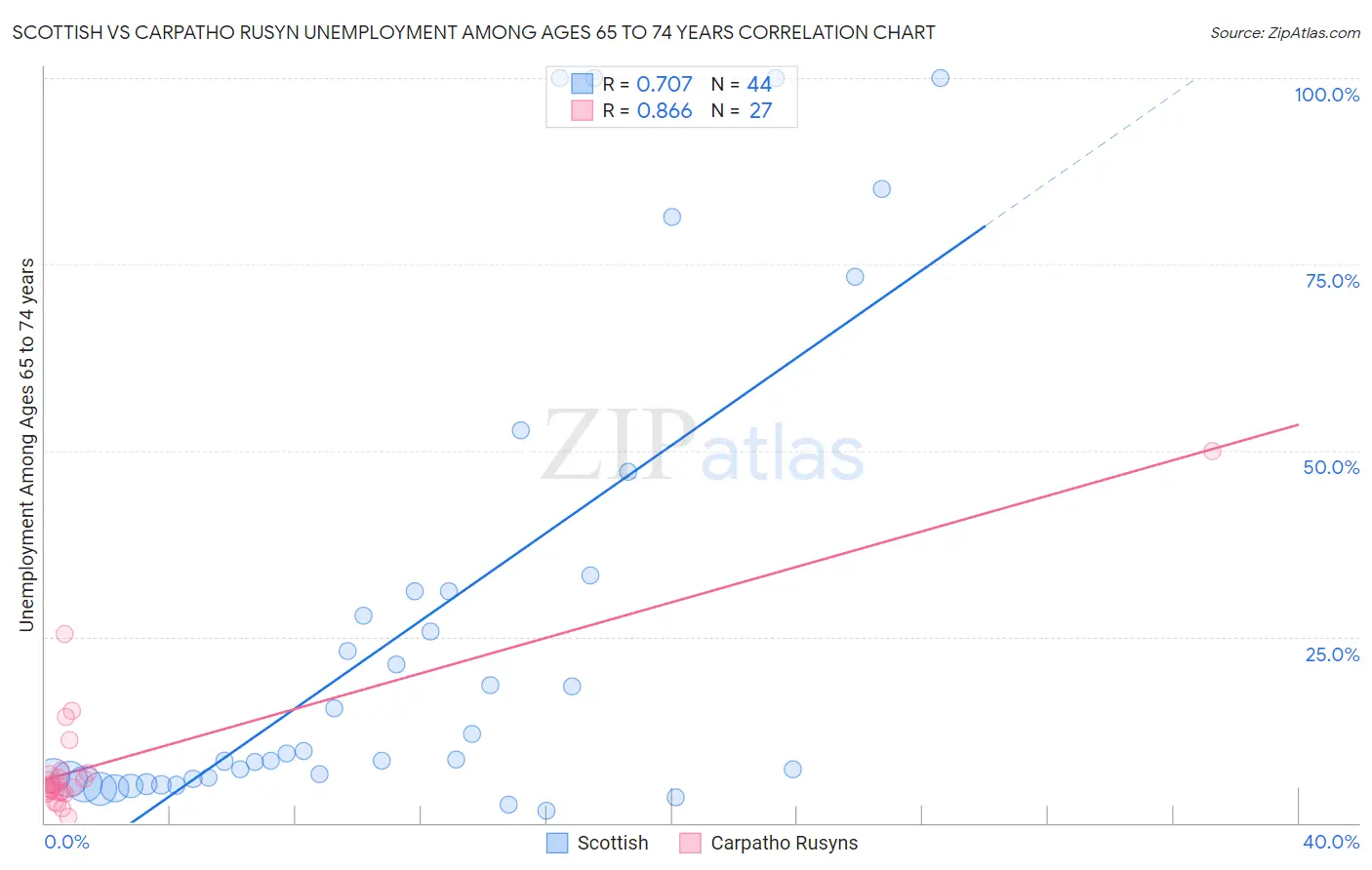 Scottish vs Carpatho Rusyn Unemployment Among Ages 65 to 74 years