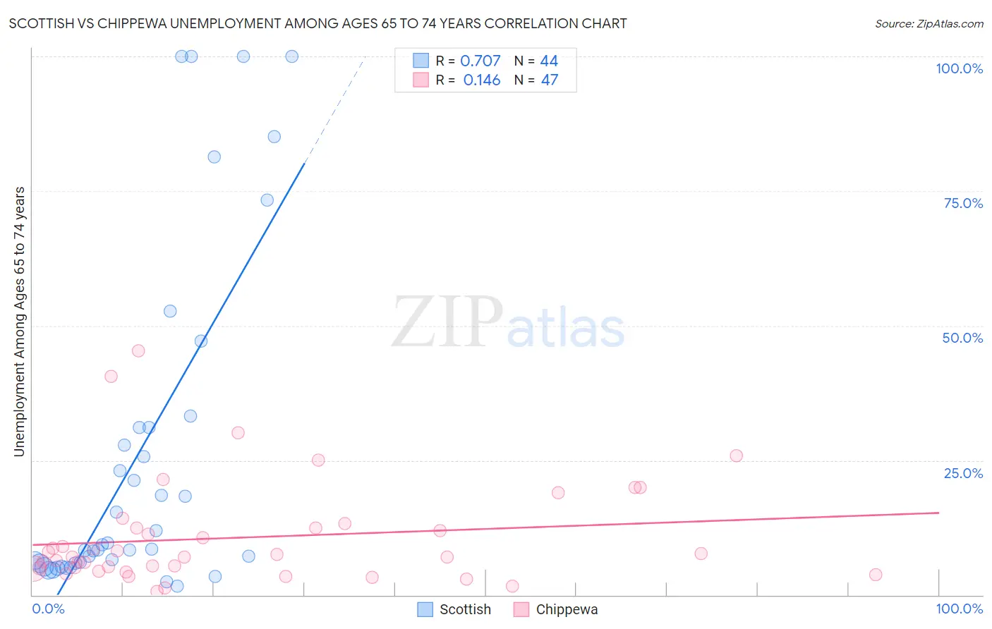 Scottish vs Chippewa Unemployment Among Ages 65 to 74 years