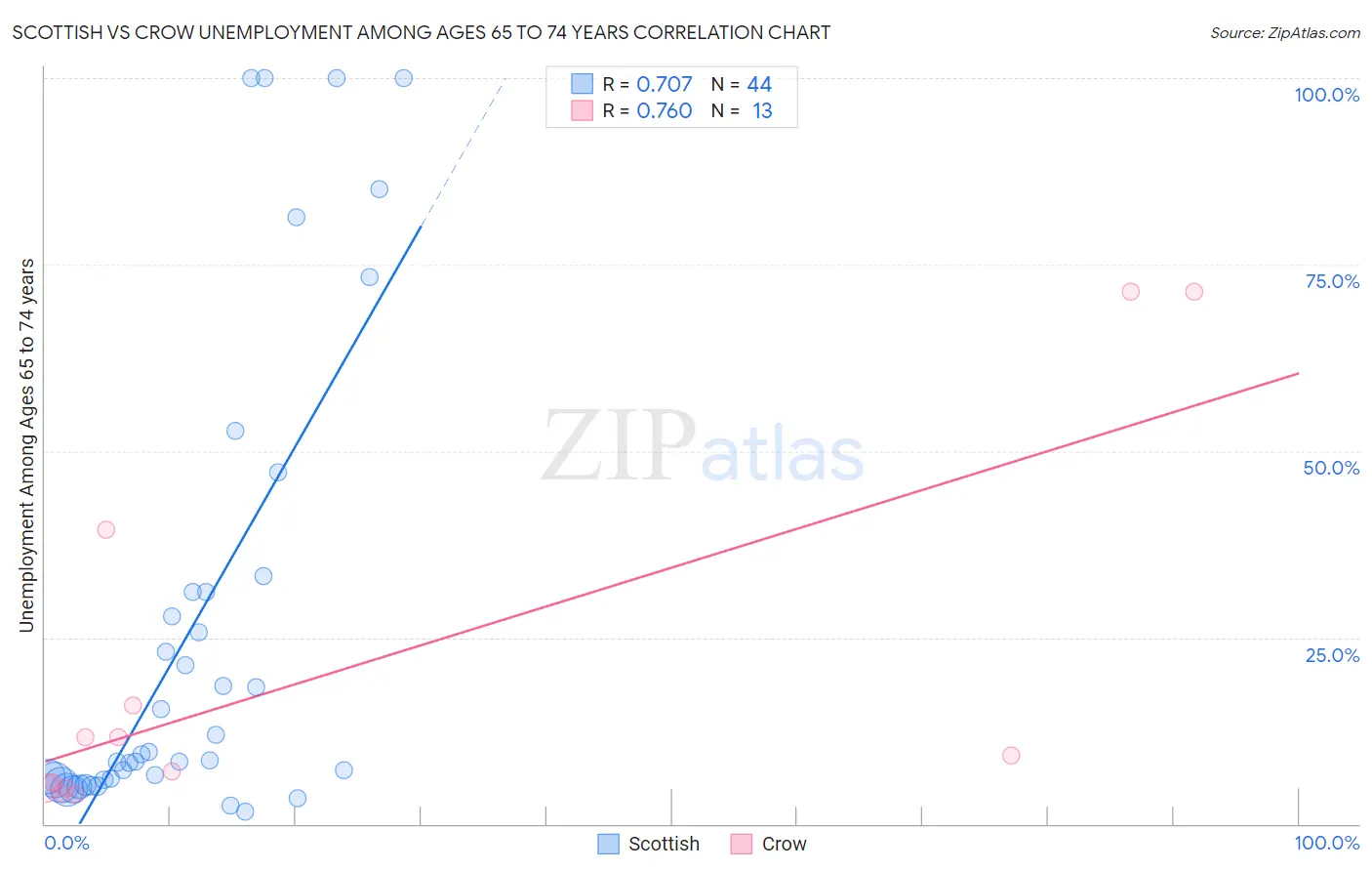 Scottish vs Crow Unemployment Among Ages 65 to 74 years