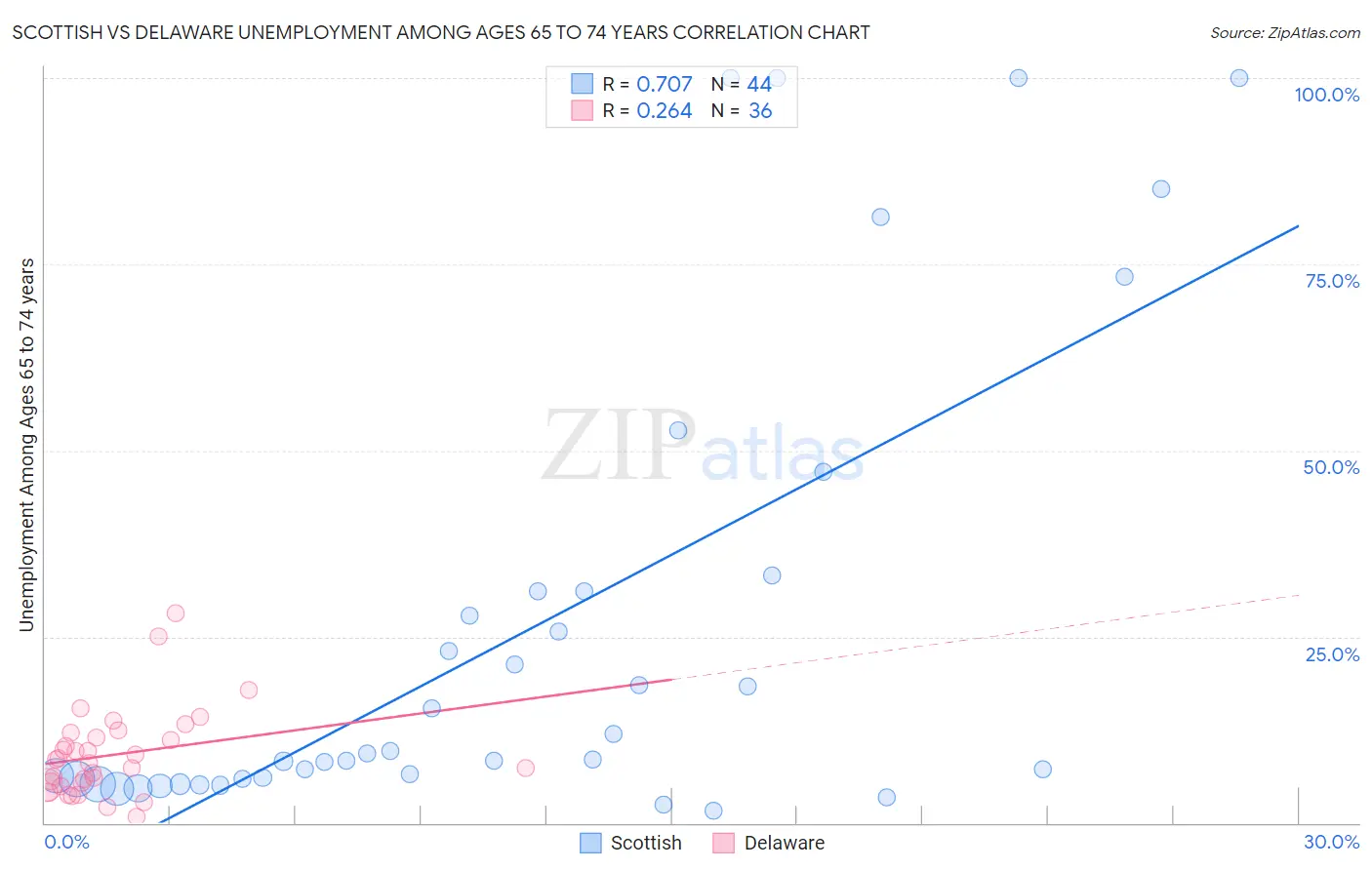 Scottish vs Delaware Unemployment Among Ages 65 to 74 years