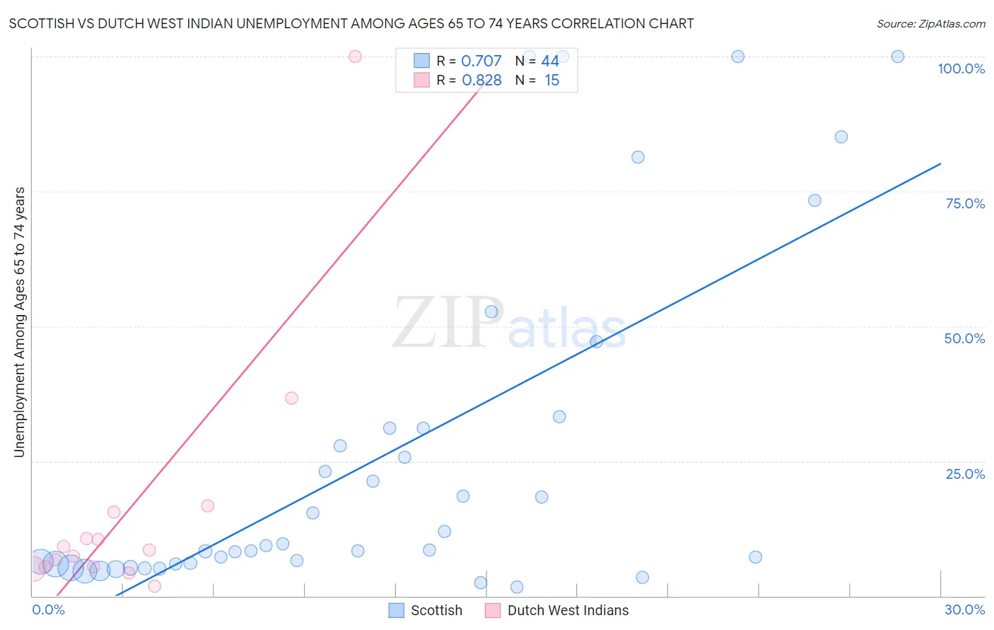 Scottish vs Dutch West Indian Unemployment Among Ages 65 to 74 years