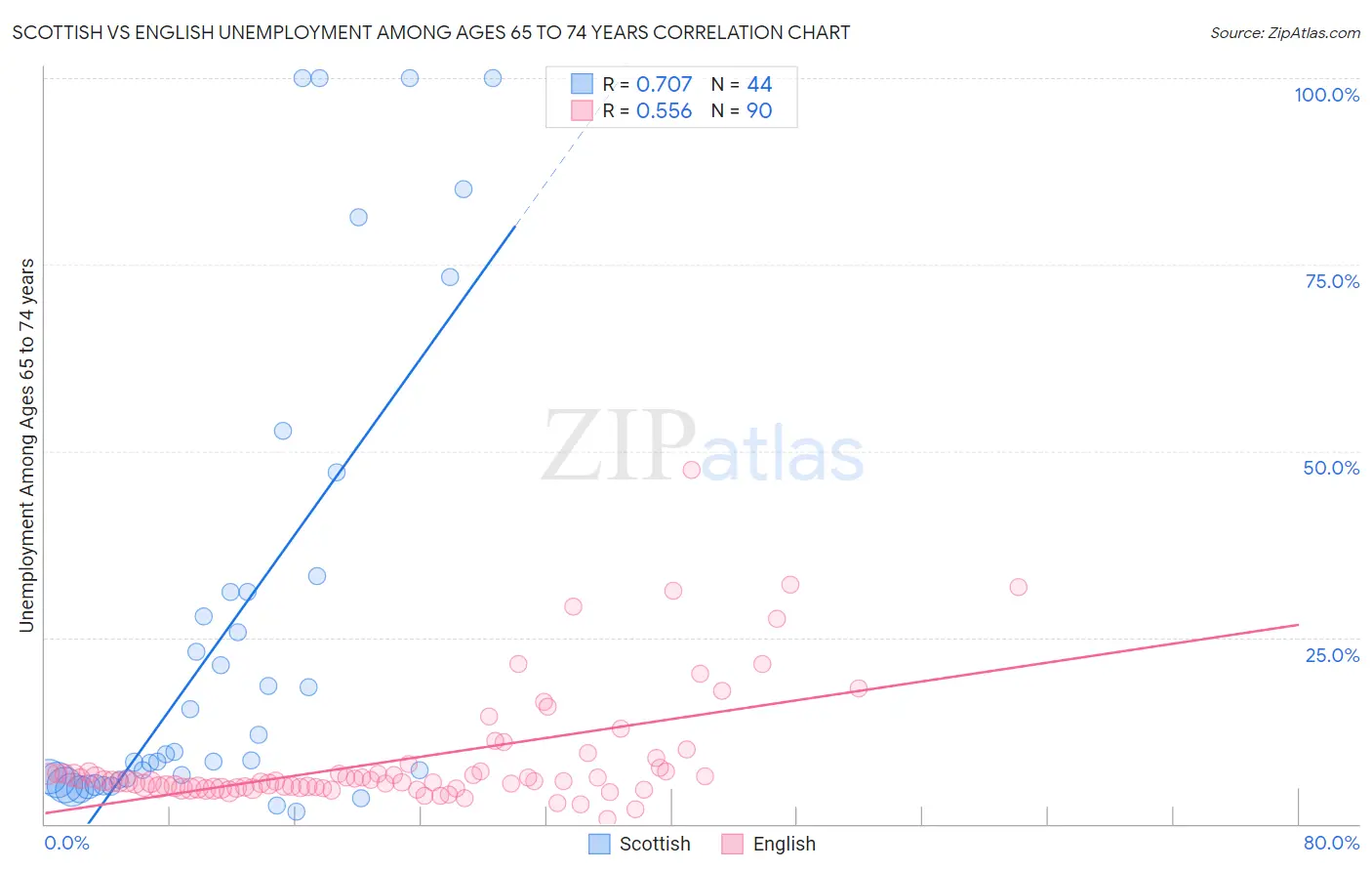 Scottish vs English Unemployment Among Ages 65 to 74 years