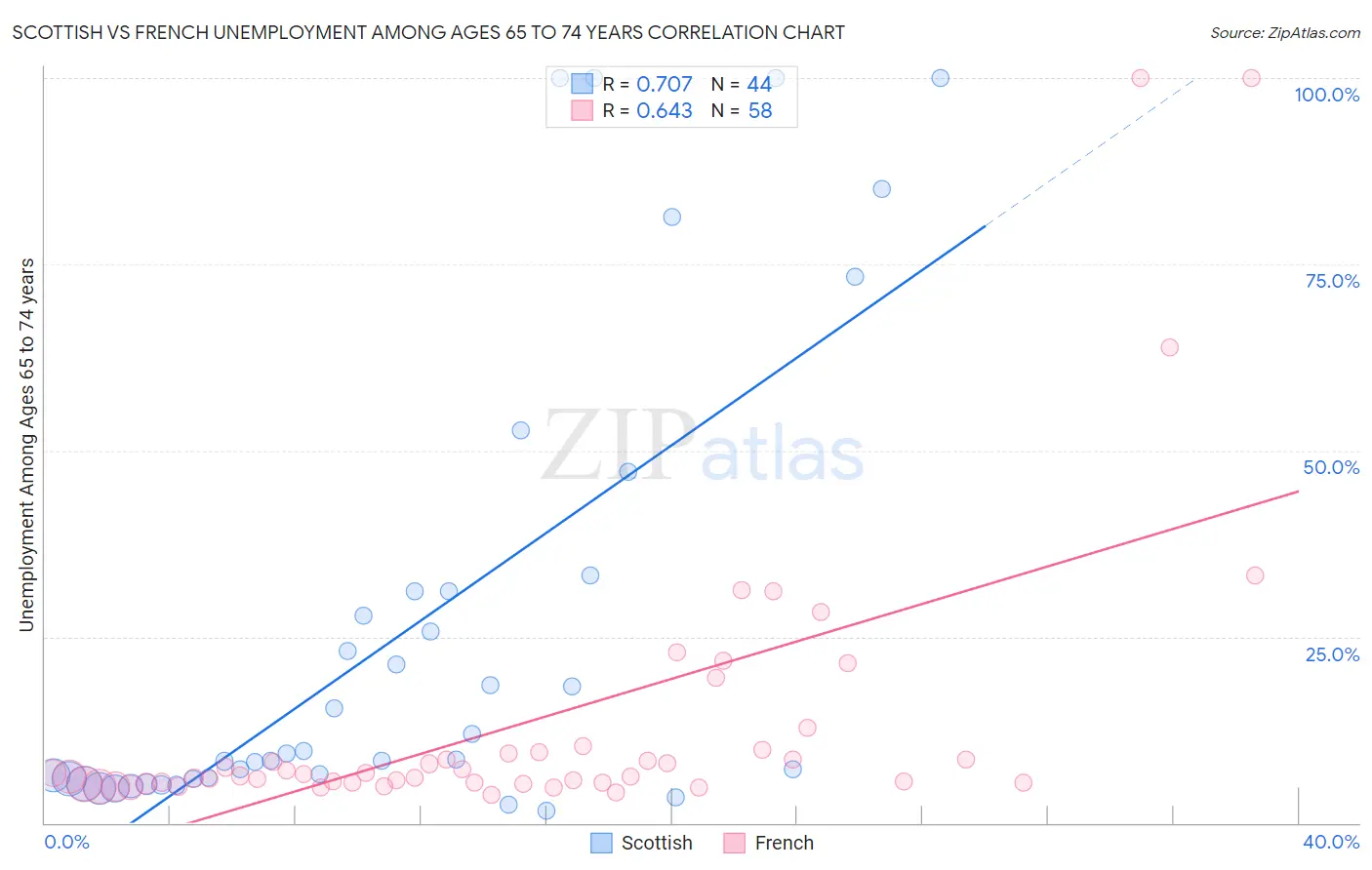 Scottish vs French Unemployment Among Ages 65 to 74 years